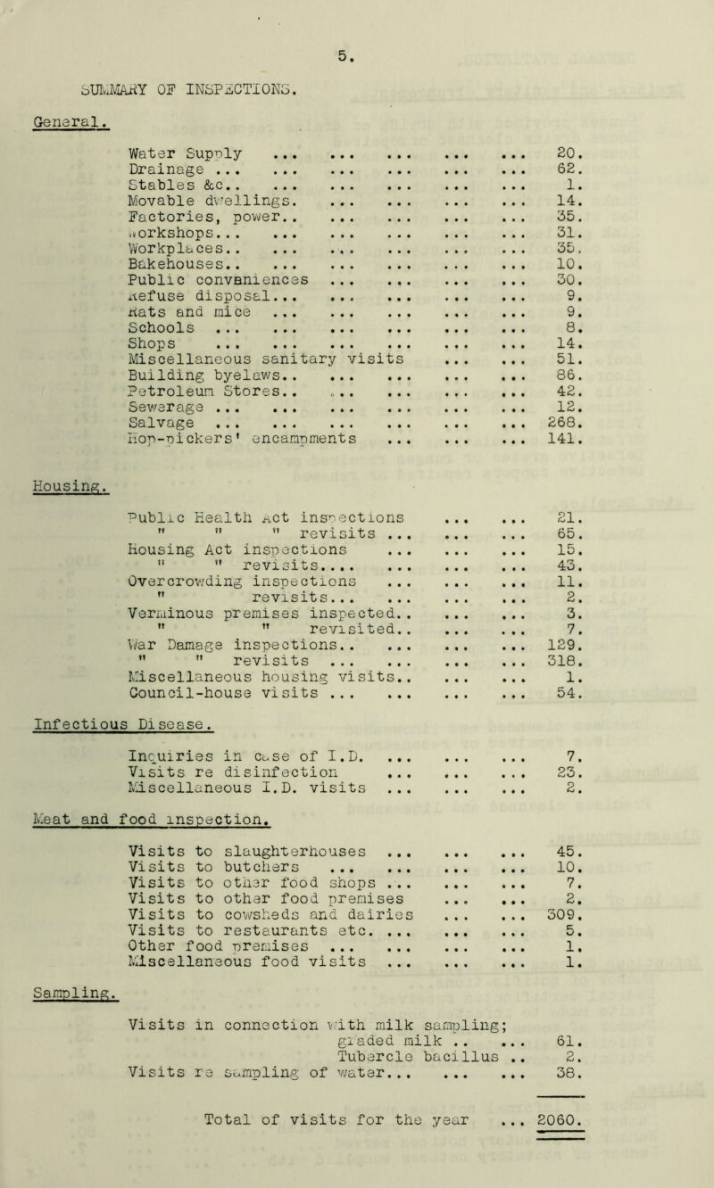 SUMMARY OF INSPECTIONS. General. Water Supply 20. Drainage 62. Stables &c 1. Movable dwellings 14. Factories, power 35. workshops 31. Workplaces 35. Bakehouses 10. Public conveniences 30. refuse disposal 9. Pats and mice 9. Schools ... 8. Shops 14. Miscellaneous sanitary visits 51. Building byelaws 86. Petroleum Stores.. 42. Sewerage 12. Salvage 268. Hop-pickers' encampments 141. Housing. Public Health Act inspections 21.   revisits 65. Housing Act inspections 15.   revisits 43. Overcrowding inspections 11.  revisits 2. Verminous premises inspected 3.   revisited 7. War Damage inspections 129.   revisits 318. Miscellaneous housing visits 1. Council-house visits 54. Infectious Disease. Inquiries in Cuse of I.D. Visits re disinfection Miscellaneous I.D. visits Meat and food inspection. Visits to slaughterhouses 45. Visits to butchers 10. Visits to other food shops 7. Visits to other food premises ... ... 2. Visits to cowsheds and dairies 309. Visits to restaurants etc 5. Other food premises 1. Miscellaneous food visits 1. Sampling. Visits in connection with milk sampling; giaded milk 61. Tubercle bacillus .. 2. Visits re sampling of water 38. 23. Total of visits for the year • • • 2060.