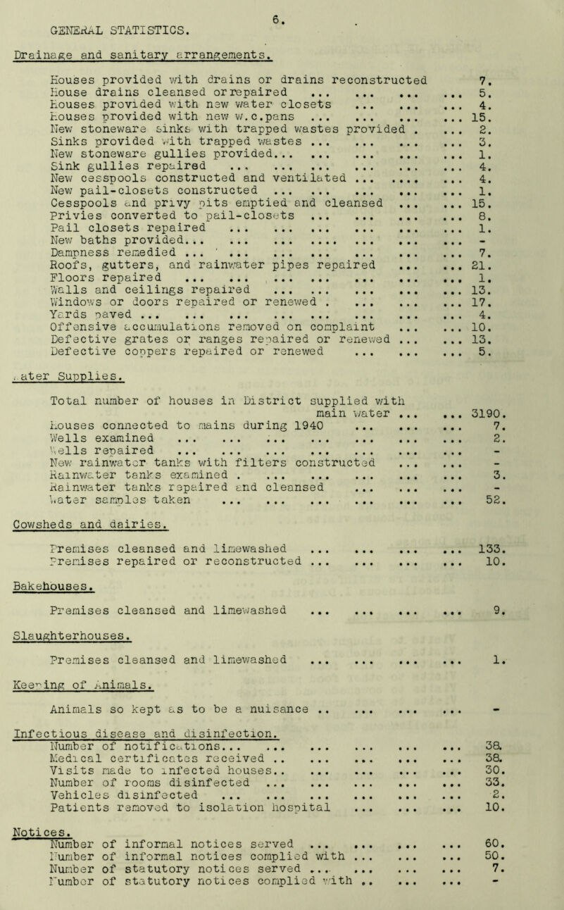 GENERAL STATISTICS. Drainage and sanitary arrangements. Eouses provided with drains or drains reconstructed House drains cleansed or repaired Houses provided with new water closets ... Houses provided with new w.c.pans New stoneware sinks with trapped wastes provided Sinks provided with trapped wastes New stoneware gullies provided Sink gullies repaired ... ... New cesspools constructed and ventilated ... New pail-closets constructed Cesspools and privy pits emptied and cleansed Privies converted to pail-closets Pail closets repaired New baths provided Dampness remedied ... ' Roofs, gutters, and rainwater pipes repaired Floors repaired Walls and ceilings repaired Windows or doors repaired or renewed . ... YcLrds paved ... ... ... ... ... ... Offensive accumulations removed on complaint Defective grates or ranges repaired or renewed Defective coppers repaired or renewed 7. 5. 4. 15. 2. 3. 1. 4. 4. 1. 15. 8. 1. 7. 21. 1. 13. 17. 4. 10. 13. 5. .ater Supplies. Total number of houses in District supplied with main water . Houses connected to mains during 1940 ... Wells examined Wells repaired New rainwater tanks with filters constructed Rainwater tanks examined Rainv/ater tanks repaired and cleansed ... Water samples taken Cowsheds and dairies. Premises cleansed and limewashed Premises repaired or reconstructed Bakehouses. Premises cleansed and limewashed Slaughterhouses. Premises cleansed and limewashed Keeping of Animals. Animals so kept as to be a nuisance .. Infectious disease and disinfection. Number of notifications Medical certificates received Visits made to infected houses Number of rooms disinfected Vehicles disinfected Patients removed to isolation hospital ... 3190. 7. 2. ... 3. ... 52. ... 133• ... 10. ... 9. 38. 38. 30. 33. 2. 10. Notices. Number of informal notices served 60. Number of informal notices complied with 50. Number of statutory notices served .... 7. Number of statutory notices complied with