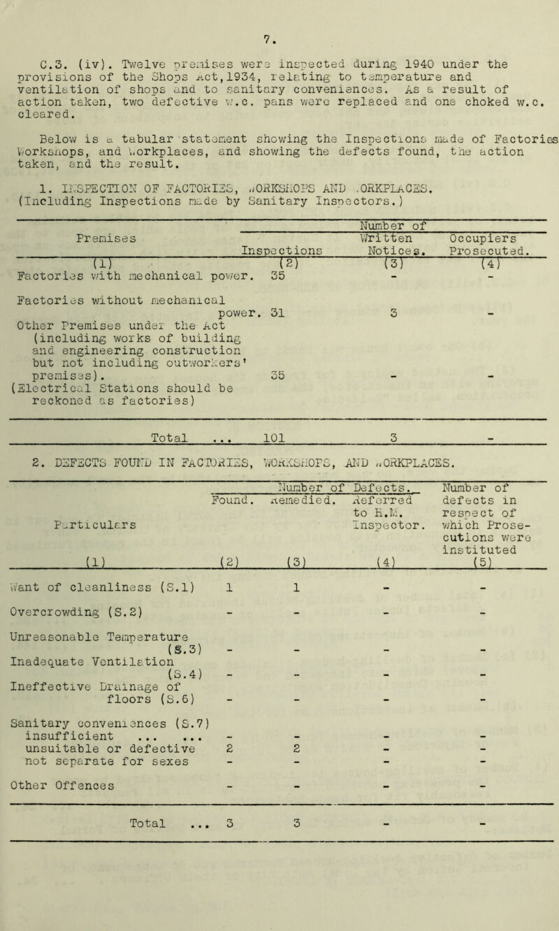 C.3. (iv). Twelve premises were inspected during 1940 under the provisions of the Shops Act,1934, relating to temperature and ventilation of shops and to sanitary conveniences. As a result of action taken, two defective w.c. pans were replaced and one choked w.c. cleared. Belov; is a tabular statement showing the Inspections made of Factories Worksnops, and Workplaces, and showing the defects found, the action taken, and the result. 1. INSPECTION OF FACTORIES, WORKSHOPS AND .ORKPIaCES. (Including Inspections made by Sanitary Inspectors.) Number of Premises Inspections Written Notices. Occupiers Prosecuted. nr (2) T3T TTT Factories with mechanical power. 35 - - Factories without mechanic al power . 31 3 Other Premises under the Act (including works of building and engineering construction but not including outworkers’ premises). 35 (Electrical Stations should be reckoned as factories) Total • • • 101 3 2, DEFECTS FOUND IN FACTORIES, WORKSiiOFS, - AND WORKPLACES. Found. Number of it erne died. Defects. Referred Number of defects in Particulars (1) (2) (3) to H.M. Inspector. . . (4) respect of which Prose- cutions were instituted (5). Want of cleanliness (S.l) 1 1 Overcrowding (S.2) - - - - Unreasonable Temperature (S.3) - - - - Inadequate Ventilation (,3.4) - - - <- Ineffective Drainage of floors (S.6) - - - - Sanitary conveniences (S.7) insufficient - - - - unsuitable or defective 2 2 - - not separate for sexes - - - - Other Offences - - - -