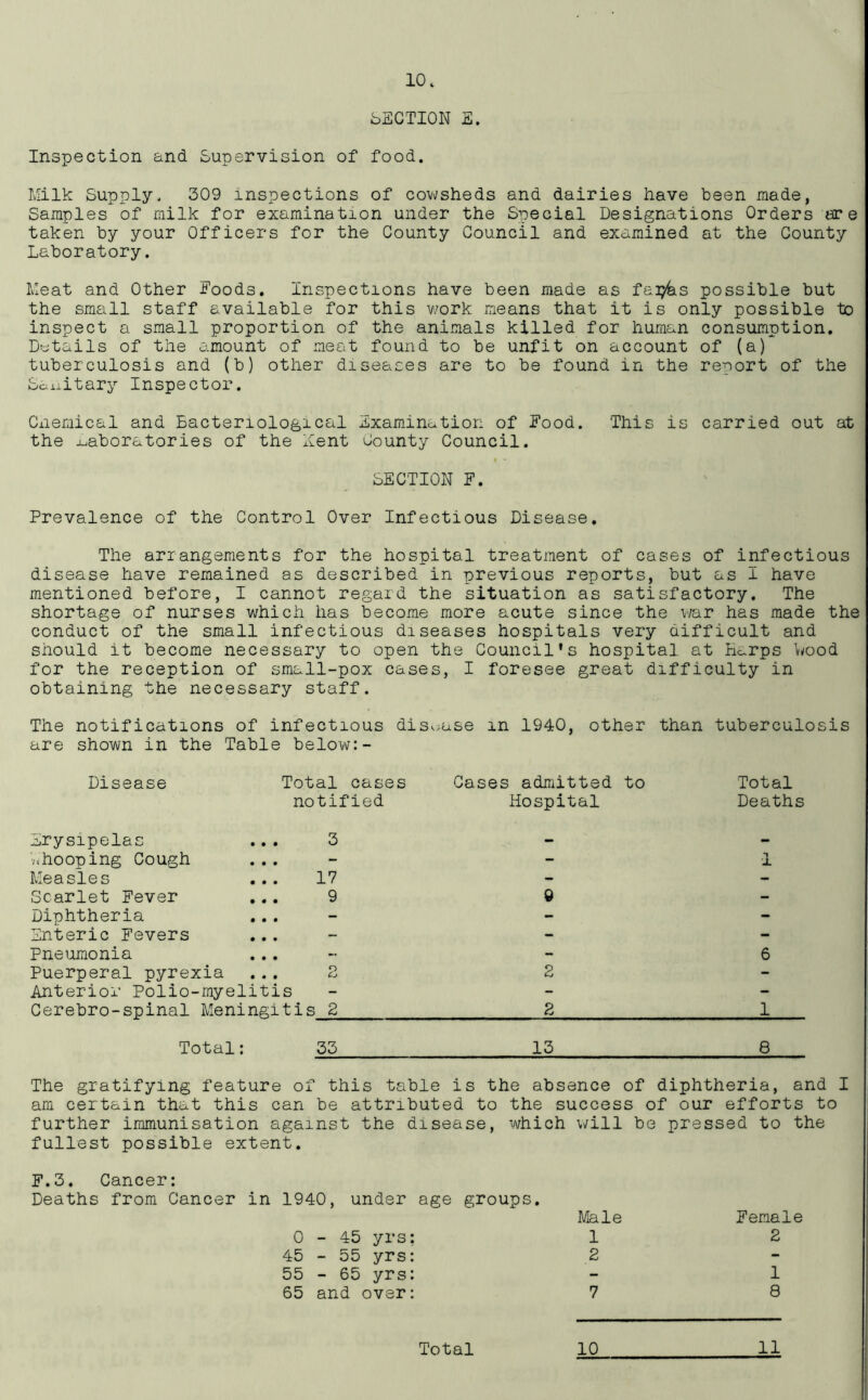 SECTION S. Inspection and Supervision of food. Milk Supply, 309 inspections of cowsheds and dairies have been made, Samples of milk for examination under the Special Designations Orders are taken by your Officers for the County Council and examined at the County Laboratory. Meat and Other Foods. Inspections have been made as fai^fes possible but the small staff available for this work means that it is only possible to inspect a small proportion of the animals killed for human consumption. Details of the amount of meat found to be unfit on account of (a) tuberculosis and (b) other diseases are to be found in the report of the Soi iitary Inspector. Chemical and Bacteriological Examination of Food. This is carried out at the laboratories of the Kent County Council. SECTION F. Prevalence of the Control Over Infectious Disease. The arrangements for the hospital treatment of cases of infectious disease have remained as described in previous reports, but as I have mentioned before, I cannot regard the situation as satisfactory. The shortage of nurses which has become more acute since the war has made the conduct of the small infectious diseases hospitals very difficult and should it become necessary to open the Council’s hospital at Bc-rps Dood for the reception of small-pox cases, I foresee great difficulty in obtaining the necessary staff. The notifications of infectious disease in 1940, other than tuberculosis are shown in the Table below:- Disease Total cases notified Cases admitted to Hospital Total Deaths Erysipelas 3 — — V.hooping Cough • • • - 1 Measles ... 17 - - Scarlet Fever ... 9 9 - Diphtheria • • • - - Enteric Fevers • • • - - Pneumonia • • • - 6 Puerperal pyrexia ... 2 - Anterior Polio-myelitis - - Cerebro-spinal Meningitis 2 2 1 Total: 33 13 8 The gratifying feature of this table is the absence of diphtheria, and I am certain that this can be attributed to the success of our efforts to further immunisation against the disease, which will be pressed to the fullest possible extent. F.3. Cancer: Deaths from Cancer in 1940, under age groups. Male 0-45 yrs; 1 45 - 55 yrs: 2 55 - 65 yrs: 65 and over: 7 Female 2 1 8