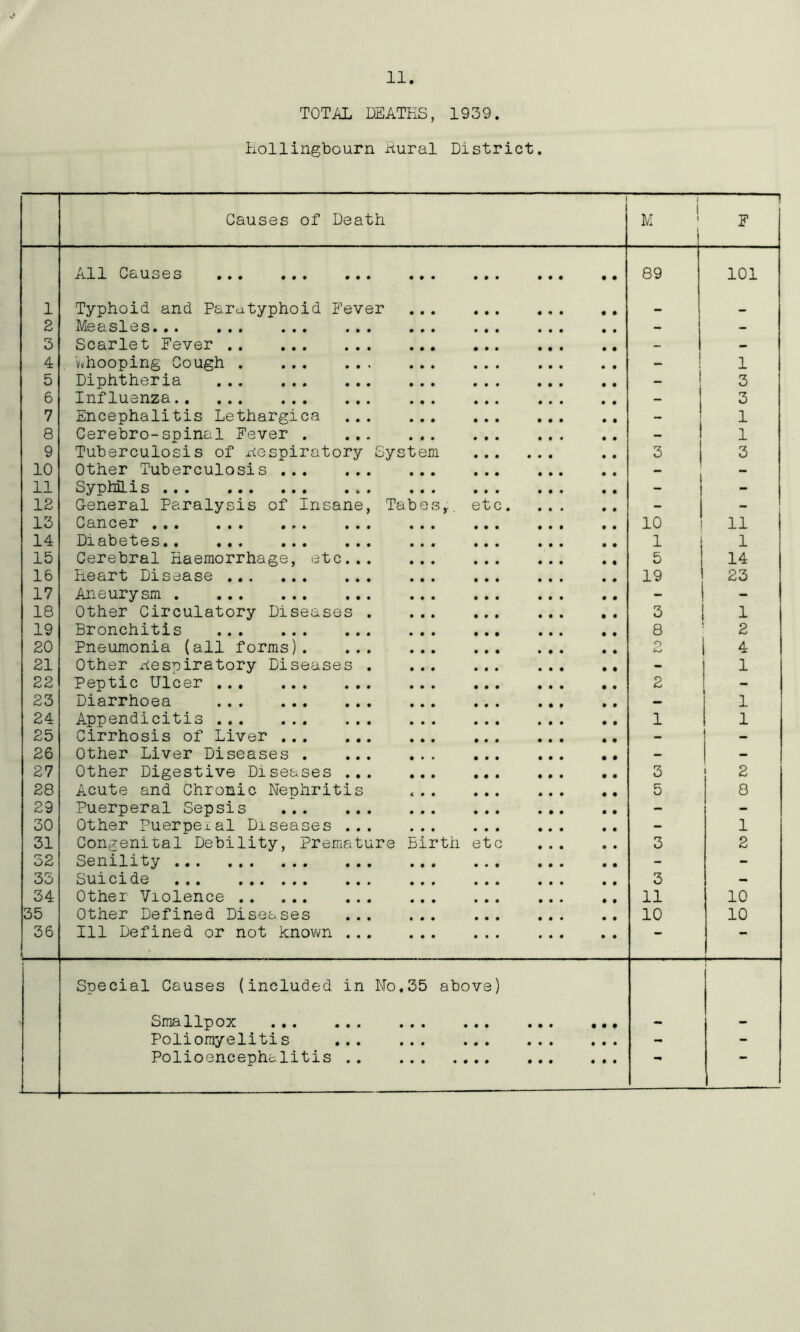 TOTAL DEATHS, 1939. Hollingbourn Aural District. 1 Causes of Death M i “I F 1 C ci U o02 • • • • • • » • • ••• • • 0 00* 00 89 101 1 Typhoid and Paratyphoid Eever . — .. 2 Measles - — 3 Scarlet Fever - - 4 whooping Cough - 1 5 Diphtheria - 3 6 Influenza - 3 7 Encephalitis Lethargies - 1 8 Cerebro-spinal Fever - 1 9 Tuberculosis of respiratory System 3 3 10 Other Tuberculosis — 11 Syphilis 1 - - 12 General Paralysis of Insane, Tabes,, etc - - 13 Cancer ... ... •.. ... ... ... ... •• 10 11 14 Cl 9-1) 0 t 0 S 0 0 000 000 000 000 000 000 00 1 1 15 Cerebral Haemorrhage, etc 5 14 16 Heart Disease 19 23 17 Aneurysm - - 18 Other Circulatory Diseases 3 1 19 Bronchitis 8 2 20 Pneumonia (all forms) 2 4 21 Other respiratory Diseases — 1 22 Peptic Ulcer 2 23 Diarrhoea — 1 24 Appendicitis 1 1 25 Cirrhosis of Liver - - 26 Other Liver Diseases - - 27 Other Digestive Diseases .. 3 2 28 Acute and Chronic Nephritis < 5 8 29 Puerperal Sepsis - - 30 Other Puerpexal Diseases - 1 31 Congenital Debility, Premature Birth etc 3 2 32 Senility - - 33 c>nici(i0 000 000 000 000 000 000 000 00 3 — 34 Other Violence 11 10 35 Other Defined Diseases 10 10 36 Ill Defined or not known — — Special Causes (included in No.35 above) Sins. Up ox 000 000 000 000 000 ••• — — Poliomyelitis - - Polioencephalitis