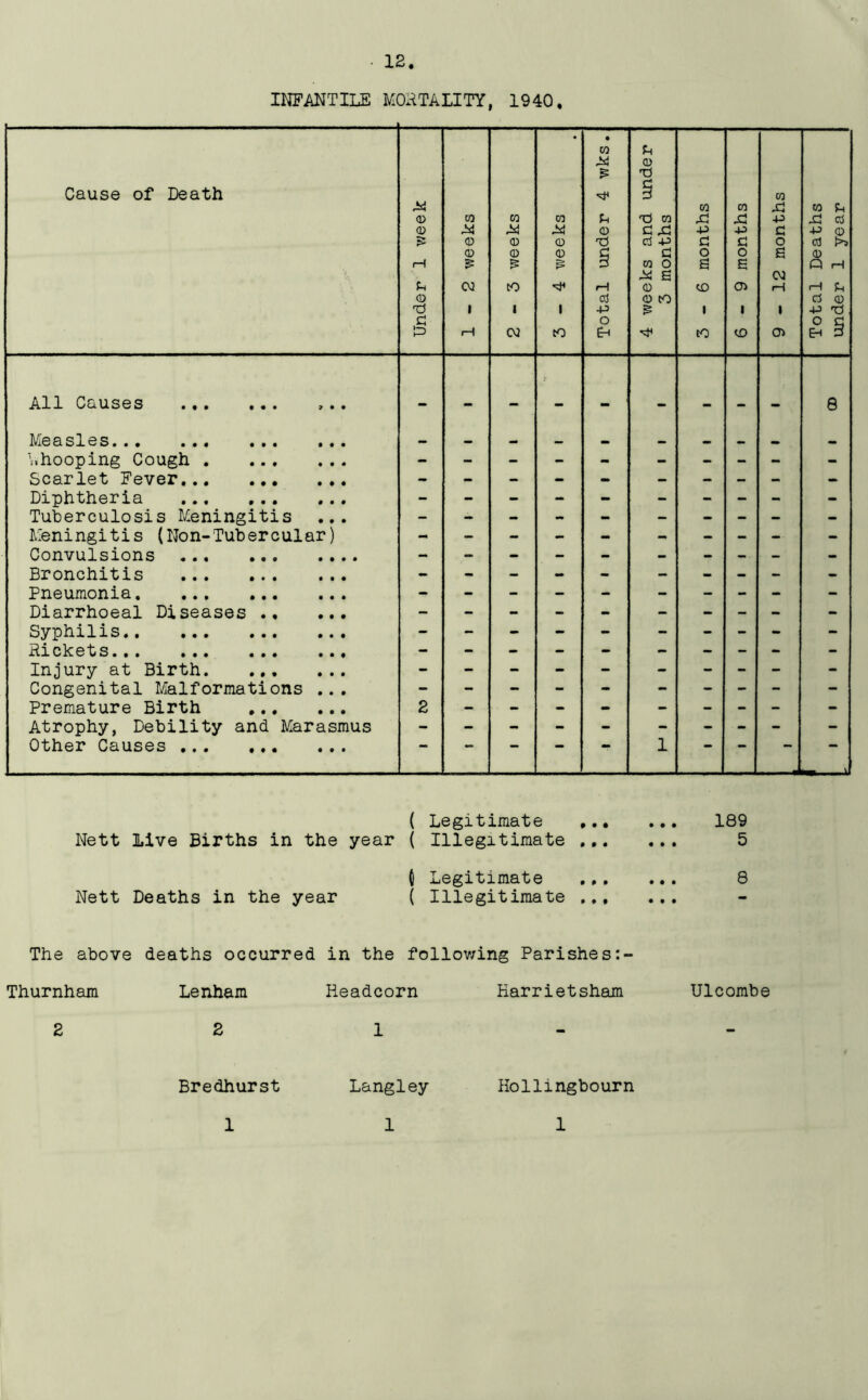INFANTILE MORTALITY, 1940* Cause of Death Under 1 week 1-2 weeks 2 - 3 weeks CO X <0 0 & 1 co Total under 4 wks.| 4 weeks and under 3 months 3-6 months 6-9 months 9-12 months Total Deaths under 1 year All Causes ,.. • 8 Ml0 0.Sl0S*## 0 0 0 000 000 — V.hooping Cough - - - - - - - - - - Scarlet Fever - - - - - - - - - - Diphtheria - - - - - - - - - - Tuberculosis Meningitis ... - Meningitis (Non-Tubercular) - Convulsions Bronchitis - - - - - - - - - - Pneumonia - - - - - - - - - - Diarrhoeal Diseases Syphilis ... Hi ck0t» s • • • 000 000 000 Injury at Birth Congenital Malformations ... Premature Birth 2 - - - - - - - - - Atrophy, Debility and Marasmus Other Causes mm * 1 ( Legitimate 189 Nett Live Births in the year ( Illegitimate 5 C Legitimate 8 Nett Deaths in the year ( Illegitimate The above deaths occurred in the following Parishes:- Thurnham 2 Lenham 2 Readcorn 1 Harrietsham Ulcombe Bredhurst Langley Hollingbourn 1 1 1