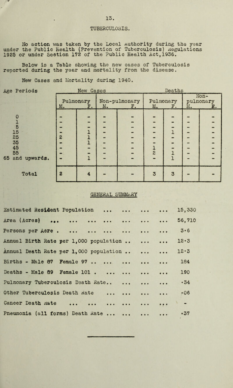 TUBERCULOSIS. No action was taken by the Local Authority during the year under the Public Health (Prevention of Tuberculosis) regulations 1925 or under Section 172 of the Public Health Act,1936. Below is a Table showing the new cases of Tuberculosis reported during the year and mortality from the disease. New Cases and Mortality during 1940. Age Periods New Cases Deaths Pulmonary M. F. Non-pulmonary M. F. Pulmonary M. F. Non- pulmonary M. E. 0 1 5 15 - 1 - - —» 1 - - 25 2 1 - - — — — — 35 1 — - - — — — 45 - - - - 1 - — — 55 — — — — 2 1 — — 65 and upwards. - 1 — — — 1 — — Total 2 4 - - 3 3 - - GENERAL SUMMaRY Estimated Resident Population ... Area (Acres) ••• ... ... ... . Persons per Acre Annual Birth Rate per 1,000 population Annual Death Rate per 1,000 population Births - Male 87 Female 97 Deaths - Male 89 Female 101 Pulmonary Tuberculosis Death Rate., Other Tuberculosis Death Rate ... Cancer Death rate Pneumonia (all forms) Death Rate ... ... 15,330 ... 56,710 ... 3*6 ... 12-3 ... 12•3 184 ... 190 •34 . • . *06 4 • 4 ... *37