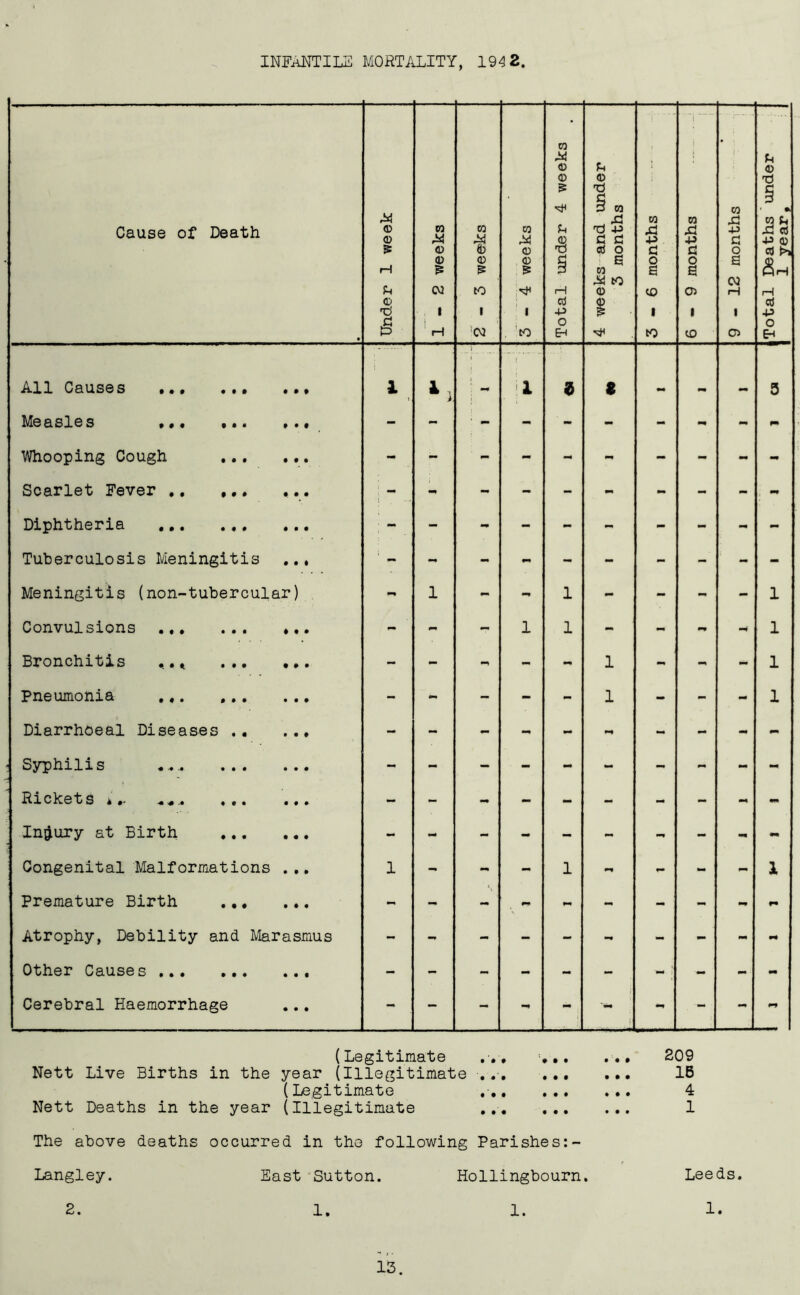 INFANTILE MORTALITY, 1942. Cause of Death • Under 1 week 1-2 weeks w X to <D £ to 1 01 3-4 weeks Total under 4 weeks 4 weeks and under 3 months 3-6 months 6-9 months i 9-12 months Total Deaths under 1 year. All Causes 9 9 t i 1 mm ( 1 3 € mm 5 Measles ... ... t • t - - Whooping Cough • 99 - - - - mm - - mm - Scarlet Fever 9 9 9 - - - - mm - - - - Diphtheria ... ... • 9 9 - - rnm - - - - - mm - Tuberculosis Meningitis 9 9 1 Meningitis (non-tubercular) - 1 - •mt 1 - - - - 1 Convulsions ... ... • t • - - - 1 1 - - m4 1 Bronchitis ,.* ... 9 9 9 - - ** - - 1 - mrn - 1 Pneumonia ... ... • • • - - - - - 1 - - - 1 Diarrhoeal Diseases .. • • 9 - Syphilis ..... ... • • • Rickets *.... ... • 9 9 - - - - - - - mm Injury at Birth 9 9 9 - •—* - - - - - - - Congenital Malformations • 9 9 1 - mm - 1 mm mm mm - 1 Premature Birth ... • 99 - - - - - - - r* Atrophy, Debility and Marasmus - - - - - mrn - - - Other Causes • • • - - - - - - - < - - - Cerebral Haemorrhage • • • 1 1 (Legitimate ... Nett Live Births in the year (Illegitimate (Legitimate Nett Deaths in the year (Illegitimate • • • • • • # • • • • 9 • • 9 • • • • 99 • • • • 99 • • • 209 IB 4 1 The above deaths occurred in the following Parishes:- Langley. East Sutton. Hollingbourn. 2. 1. 1. Leeds. 1. 13.