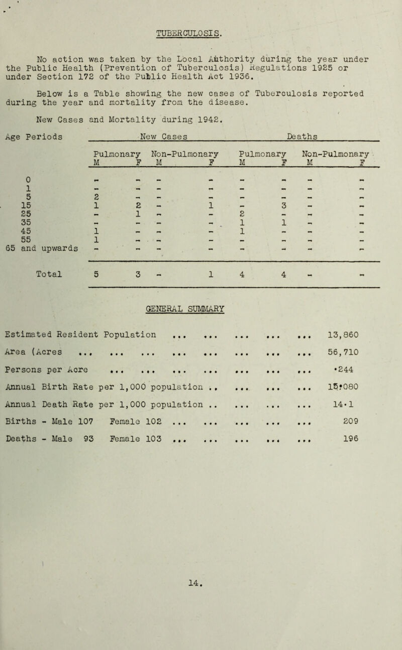 TUBERCULOSIS. No action was taken by the Local Authority during the year under the Public Health (Prevention of Tuberculosis) Regulations 1925 or under Section 172 of the Public Health Act 1936. Below is a Table showing the new cases of Tuberculosis reported during the year and mortality from the disease. i New Cases and Mortality during 1942. Age Periods New Cases Deaths Pulmonary Non-Pulmonary Pulmonary Non-Pulmonary M F M F M F M F 0 1 — ** 5 15 2 1 2 — 1 — 3 — — 25 — 1 — 2 m, — 35 — •— — 1 1 — 45 1 r~ — 1 — 55 1 — • M — — — — 65 and upwards — — — — — — -* Total 5 3 - 1 4 4 - GENERAL SUMMARY Estimated Resident Population Area (Acres • *. ••• * •« Persons per Acre ... .♦. Annual Birth Rate per 1,000 population .. • « • t • Annual Death Rate per 1,000 population .. • • • • • Births - Male 107 Female 102 • • • • • Deaths - Male 93 Female 103 • • • t • 13,860 56,710 •244 15*080 14-1 209 196 14