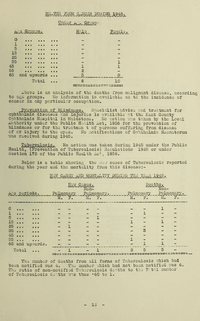 DEATHS FROM CANCiSR DURING 1945 Ape Groups, 0 1 5 15 25 55 45 55 65 • • • • • • • • • # • • ft • ft ft ft ft ft • • and upwards Total Above is an analysis of tho deaths from malignant disease, according to age groups. No information is available as to the incidence of cancer in any particular occupation. Prevention of Blindness. Specialist advice and treatment for ophthalmic diseases and injuries is available at the Kent County Ophthalmic Hospital in Maidstone. No action was taken by the Local Authority under the Public Health Act, 1936 for the prevention of blindness or for the treatmen t of persons suffering from disease of or injury to tho eyes. No notifications of Ophthalmia Neonatorum was received during 1945. Tuberculosis. No action was taken during 1945 under the Public Health^ (Prevention of Tuberculosis) Regulations 1925 or under Section 172 of the Public Health net, 1936. Below is a table showing the new cases of Tuberculosis reported during the year and the mortality from this disease:- NEW CASES iiND MORTALITY DURING THE YiAAi 1945. New Cases. Deaths, Non- Non- Age periods. Pulmonary Pulmonary. Pulmonary Pulmor Id IV • M. F. M. F. M. F. M. F. 0 • « • • • I . mmm 1 — 1 ft • • • • * — — - — - 1 — 5 • • • • • • — — — 1 - _ - - 15 • ft • 4 ft ft — — — — 1 1 - 25 • • • ft ft ft — 1 — — - - - 35 • • ft ft ft ft — - m - - 3 - 45 ft ft ft ft ft ft — — — — - - - 55 • • ft ft • ft — — — - 1 - - - 65 and upwards. - - - - - 1 1 - Total - 1 - 1 2 5 3 - The number of deaths from all forms of Tuberculosis which had bee n notified was 4. The number ■which had not bee n notified was 6. Th^ ratio of non-notified Tuberculosis d oaths to th o T tal num.bc Jl of Tuberculosis deaths was thus • 60 to 1 • 14