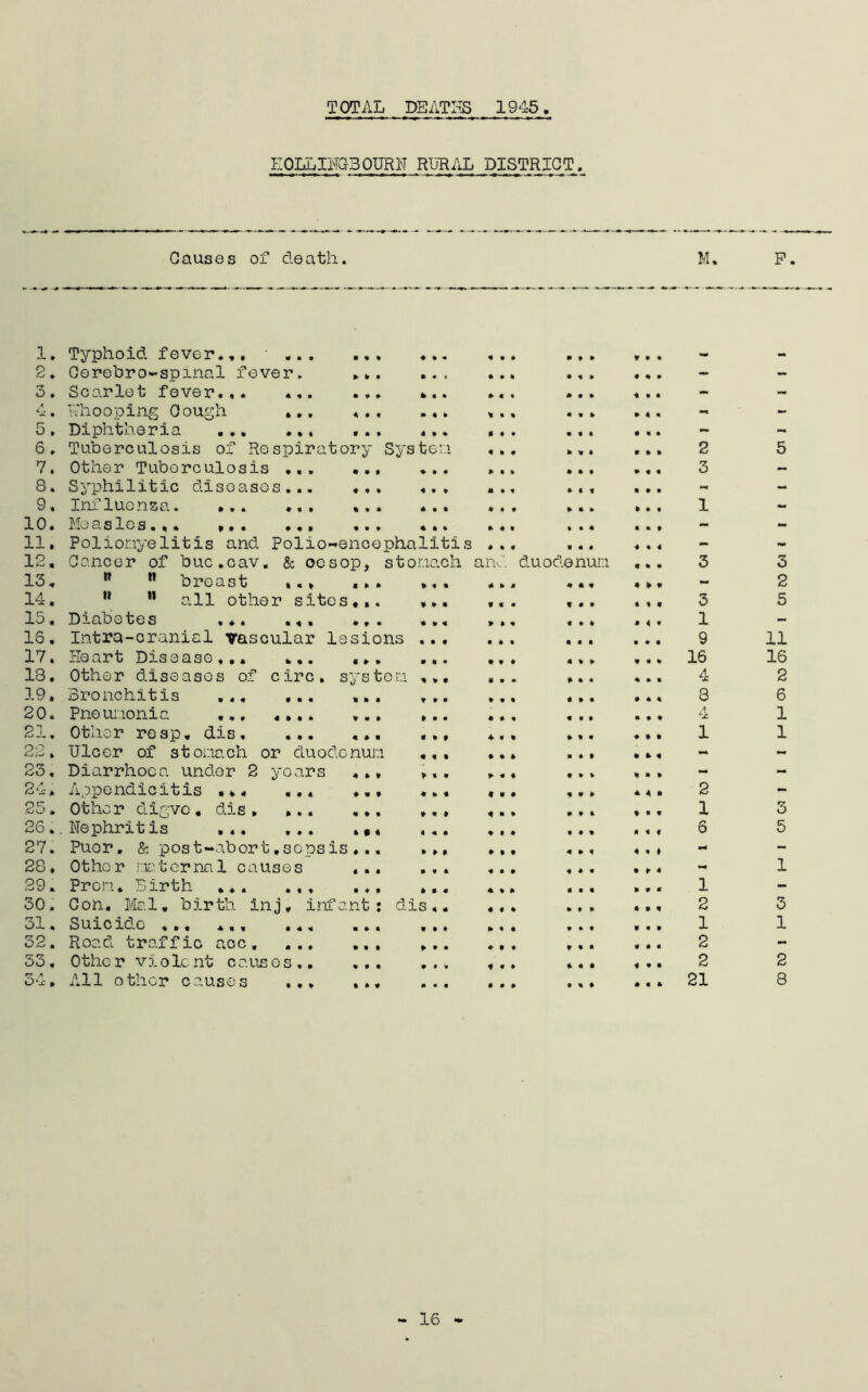 I-IQLLING30URN RURAL DISTRICT, Causes of death. M. P. 1. Typhoid fever.,, • ... m % • ft « « ft ft * • ft * ft ft • - - 2. Corebro-spinal fever. ft 4 • • « < ft ft % ft ft ft ft ft ft — — 3. Scarlet fever,,. ... • 44 ft • • ft « ft ft ft ft ft • • - - A *.• - 4 R'ho oping Cough ... 4 4 t ft ft ft V ft ft « ft ft » 4 ft -ft - 5, Diphtheria tf • 1 ft » « 4 ft ft ft 4 ft - - 6 . Tuberculosis of Respiratory Sys tern ft ft ft ft ft • ft ft ft 2 5 7. Other Tuberculosis ... • ft • ft • • ft • ft ft ft ft ft 4 4 3 — 8. Syphilitic diseases... « « • ft • ft * • ft ft ft f « ft ft — 9. Influenza. ... ... It* ft • • ft • ft ft ft ft ft • ft 1 - 10. Measles.,« ». . ... ft * • ft 4 ft ft ft ft 4 ft ft - - 11. Poliomyelitis and Polio-encephalitis 4 ft ft ft ft ft 4 ft 4 - - 12. Cancer of buc.cav, & oesop, stomach arv. duodenum « ft • 3 3 13. M breast ... 1 ft • ft ft • 4 ft M 4 4ft 4 ft ft - 2 14. n n all other sites ♦ » * ft • • t ft ft t ft ft 4 ft 4 3 5 15. Diabetes ... ... * f • • » « ft ft 4 ft ft ft • 4 • 1 - 16. Intra-cranial vascular Is sions • • • ft ft ft ft ft ft ft ft 4 9 11 17. Heart Disease, i»» • « • ft ft ft 4 ft ft ft • ♦ 16 16 13. Other diseases of circ. s y s to m ft ft ft ft ft • 4 ft • ft ft ft 4 2 19. Bronchitis ... ... ft » • ft ft • ft ft ft ft ft ft • 4 ft 3 6 20. Pneumonia ... .... ft • • ft • • ft ft ft ft ft ft • ft ft 4 1 21. Other reap, dis, ... ft ft • • ft ft 4 • ft ft ft ft 4 ft ft 1 1 2:3. Ulcer of stomach or duodenum ft ft • ft ft ft ft ft ft • ft ft - - 23, Diarrhoea under 2 years ft ft ft ft « • ft ft ft ft ft ft ft » • - - 24. Appendicitis ... ... ft « ft ft ft • « ft ft 4 ft ft ft 4 * 2 - 25. Other digve. dis, ... ft ft % » ft ft 4 • • ft ft ft ft ■ ft 1 3 26. Nephritis ... ... ft • 4 • ft • ft ft • ft ft ft ft ft « 6 5 27. Puor. & post-abort.sepsis ft • « ft ft ft ft ft ft 4 ft ft 4 ft ♦ —ft - 28. Other maternal causes ft • ft ft ft 4 ft • ft ft ft • • ft 4 —• 1 29. Prom. Birth ... ... • ♦ ft ft ft ft 4 ft ft ft ft ft ft ft 4 1 - 30. Con. Mai. birth inj, infa nt : dis ,. ft ft ft • ft ft 4 ft ft 2 3 31. Suicide ... * «« ... « • ft • ft ft ft ft ft ft • ft ft • • 1 1 32. Road traffic acc. ... • • • ft • • ♦ • ft ft • • ft 4 ft 2 - 53. Other violent causes.. ft • • ft • ft ft • ft ft 4 4 4 • 4 2 2 34» All other causes ... t ft ft ft ft ft ft ft ft 4 ft ft 4 4 4 21 8 16