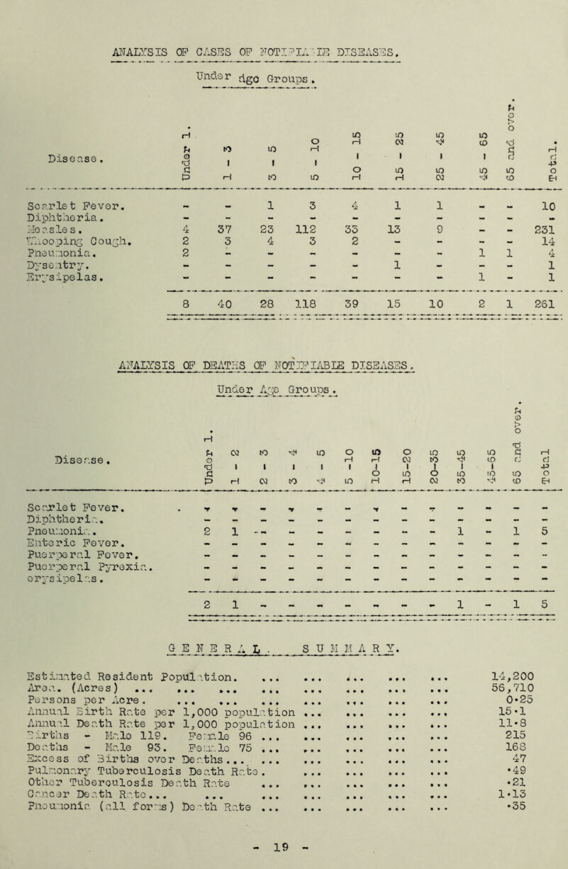 ANALYSIS OP OASES OF NOTIFIABLE DISEASES. Under cigo Groups. u o •> • o H LO in LO LO o rH 03 lO rd • u (0 LO rH • 1 B rH Disease. 0 ■d i 1 1 1 1 i d cj -p cl o LO LO LO to O P rH to ID rH rH 03 CO EH Scarlet Fever. 1 3 4 l 1 _ 10 Diphtheria. - - - - - — — — — Measle s. 4 37 23 112 33 13 9 — — 231 Lhooping Cough. 2 3 4 3 2 - - - — 14 Pneumonia. 2 - - - - - - 1 1 4 Dysentry. - - - - - 1 — — — 1 Erysipelas. - - - - - — 1 - 1 8 40 28 118 39 15 10 2 1 261 ANALYSIS OP DEATHS OP NOTIFIABLE DISEASES Under Aye Groups. Diser.se . Scarlet Fever. Diphtheria. Pneumonia. Enteric Fever. Puerperal Fever. Puerperal Pyrexi; erysipelas. U © ;> • O rH •d u 03 to LO o LO O LO to LO B rH © rH rH 03 to CO cj cj rcj » l 1 1 i i 1 1 1 1 -p B o LO 6 LO to LO o H 03 to to H H 03 to CD EH f •P - - t - T - - - 2 1 -- - - - - - - 1 - 1 5 GENERAL- S U M M A R Y. Estimnted Resident Area. (Acres) ... Persons per Acre. Annual Birth Rate Annual Death Rate population. ... »«• t t « • • • • • • per 1,000 population pe r 1,000 population Births - Male 119. Ferule 96 ... Deaths - Male 95. Ferx.lc 75 ... Excess of Births over Deaths Pulmonary Tuberculosis Death Rate. Other Tuberculosis Death Rate ... Cancer Death Rato... ... ... Pneumonia (all forms) Death Rate 14,200 56,710 0*25 15 * 1 11*8 215 168 47 •49 *21 1*15 •35 19