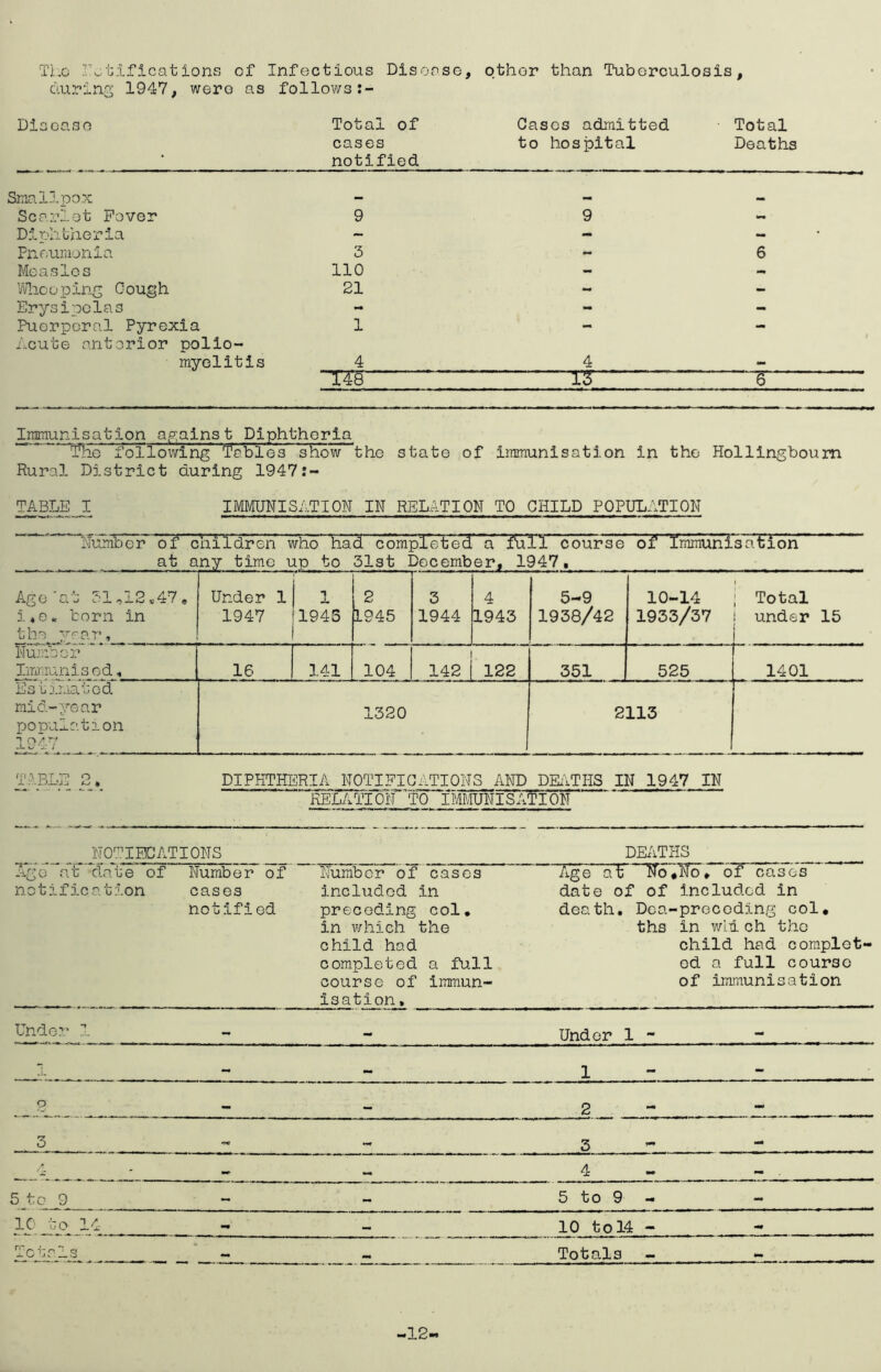 The ratifications of Infectious Disease, other than Tuberculosis, during 1947, were as follows:- Disease Total of cases notified Cases admitted to hospital Total Deaths Smallpox mm mm Scarlet Fever 9 9 - - Diphtheria - - - Pneumonia 3 ■ - 6 Measles 110 - M* Whooping Cough 21 - - Erysipelas - - - Puerperal Pyrexia Acute anterior polio- 1 myelitis 4 4 - “T^T- 15 6 Irnmuni sat ion against Diphtheria Tfee following Tobies' show the state of immunisation in the Hollingboum Rural District during 1947:- TABLE I IMMUNISATION IN RELATION TO CHILD POPULATION ^Tumbor of children who had compTete d a full course of immunisation- at any time up to 51st December, 1947, Age'at 31,12*47, i,e, born in the vear. Under 1 1947 1 1945 2 1945 3 1944 4 1943 5—9 1938/42 10-14 1933/37 ; Total under 15 Number Iimunis od, 16 141 104 i !h k 122 351 525 1401 Estimated mid-year population 1947 1320 2113 table 2. diphtheria notifications and deaths in 1947 in RELATI OfFTO IMMUNISATI ON NOTIFICATIONS DEATHS Age at date of notification Number of cases notified Number of cases included in preceding col, in which the child had completed a full course of immun- isation , Age at No date of of death. Doa^ ths ,No, of cases included in -preceding col, in wi& ch the child had complet- ed a full course of immunisation Under 1 — M Under 1 - M Ju mm 1 mm 0 Mi mm 2 — 3 n<i ~r 3 rntm 4 mm 4 — 5 to 9 - - 5 to 9 - 10 to 14 MM. 10 to 14 - Totals - Totals - 12