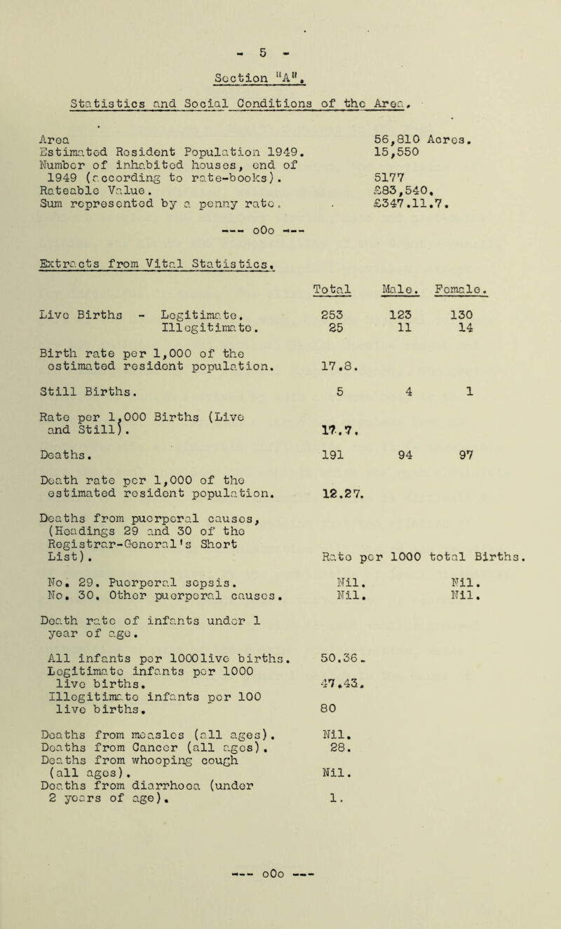 Section UAU, Statistics and Social Conditions of the Aron. Area Estimated Resident Population 1949 Number of inhabited houses, end of 1949 (according to rate-boolcs). Rateable Value. Sum represented by a penny rate. —- oOo — Extracts from Vital Statistics, Livo Births - Legitimate. Illegitimate. Birth rate per 1,000 of the ostimated resident population. Still Births. Rate per 1.000 Births (Live and Still). Deaths. Death rate per 1,000 of the estimated resident population. Deaths from puerperal causes, (Headings 29 and 30 of the Registrar-General’s Short List) . No. 29. Puerperal sepsis. No. 30. Other puerperal causes. Death rate of infants under 1 year of age. All infants per lOOOlive births. Legitimate infants per 1000 live births. Illegitimate infants per 100 live births. Deaths from measles (all ages). Deaths from Cancer (all ages) . Deaths from whooping cough (all ages). Doaths from diarrhoea (under 2 years of age). 56,810 Acres. 15,550 5177 ;S83,540, £347.11.7. Total Male. Female. 253 123 130 25 11 14 17.8. 5 4 1 17.7. 191 94 97 12.27. Rato per 1000 total Births. Nil. Nil. Nil. Nil. 50.36. 47.43. 80 Nil. 28. Nil. 1. oOo