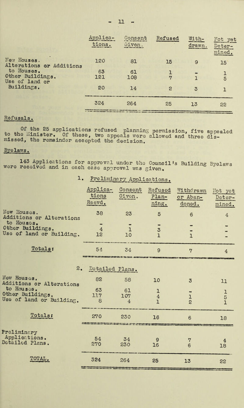 11 Applica- Consent Refused With- Fot yet tions, Given. drawn. Deter- mined. Few Houses. 120 81 15 9 15 Alterations or Additions to Houses, 63 61 1 1 Other Buildings. 121 108 7 1 5 Use of land or Buildings. 20 14 2 3 1 324 264 25 13 22 Refusals. 0fTfche 25 applications refused planning to the Minister. Of these, two appeals were missed, the remainder accepted the decision. permission, five appealed allowed and three dis- Byelaws. 143 Applications for approval under the Council^ were received and in each case approval was given. Building Byelaws 1• Preliminary Applications, Few Houses. Additions or Alterations to Houses, Other Buildings. Use of land or Building. Applica- tions Recvd, 38 4 12 Consent Given. 23 1 10 Refused Plan- ning. 5 3 1 Withdrawn or Aban- doned. 6 1 Hot yet Deter- mined. 4 Totals: 54 34 9 7 4 2. Few Houses, Additions or Alterations to Houses. Other Buildings, Use of land or Building. Detailed 82 63 117 8 Plans• 58 61 107 4 10 1 4 1 3 1 2 11 1 5 1 Totals t 270 230 16 6 18 Preliminary Applications• Detailed Plans. 54 270 34 230 9 16 7 6 4 18 TOTAL, 324
