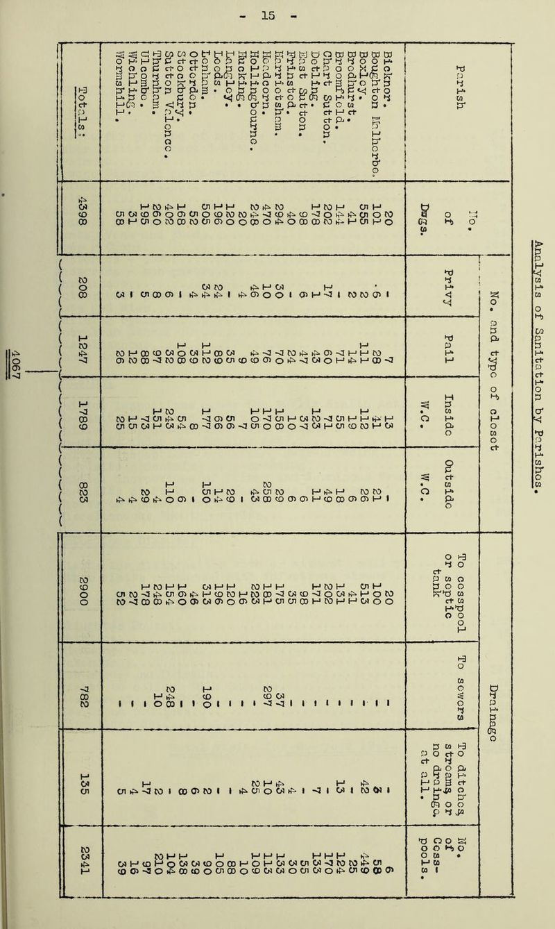 4067 15 Analysis of Sanitation by Parishes