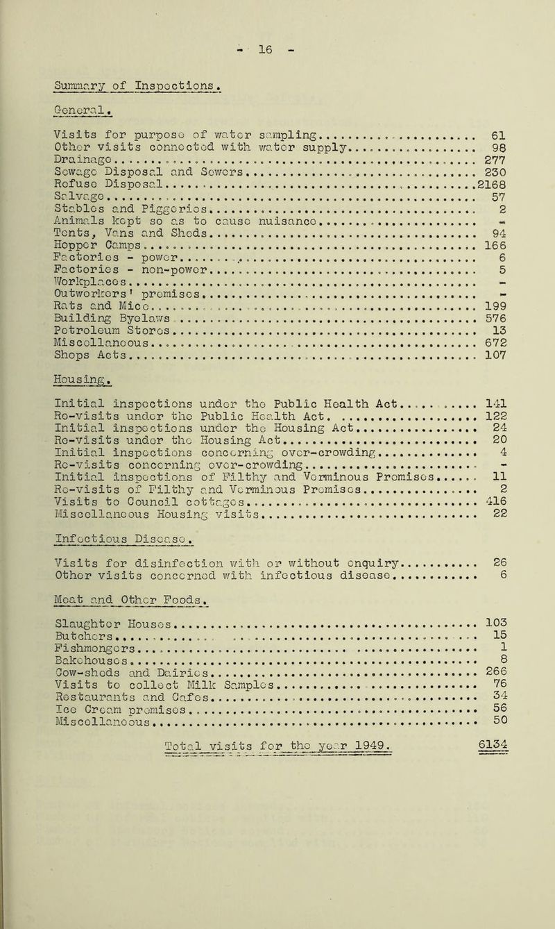 - 16 - Summary of Inspections. General. Visits for purpose of water sampling . 61 Other visits connected with water supply............ 98 Drainage 277 Sewage Disposal and Sewers . 230 Refuse Disposal 2168 Salvage 57 Stables and Piggeries 2 Animals kept so as to cause nuisanco Tents, Vans and Sheds 94 Hopper Camps 166 Factories - power. 6 Factories - non-power 5 Workplaces - Outworkers’ premises. Rats and Mice. 199 Building Byelaws 576 Petroleum Stores 13 Miscellaneous 672 Shops Acts 107 Housing. Initial inspections under the Public Health Act 141 Re-visits under the Public Health Act 122 Initial inspections under the Housing Act.. 24 Re-visits under the Housing Act 20 Initial inspections concerning over-crowding 4 Rc-visits concerning over-crowding Initial inspections of Filthy and Verminous Premises 11 Re-visits of Filthy and Verminous Promises 2 Visits to Council cottages 416 Miscellaneous Housing visits. 22 Infectious Disease. Visits for disinfection with or without enquiry 26 Other visits concerned with infectious disease 6 Meat and Other Foods. Slaughter Houses 103 Butchers 15 Fishmongers 1 Bakehouses 6 Cow-sheds and Dairies 266 Visits to collect Milk Samples 76 Restaurants and Cafes 34 Ice Cream promises 56 Miscellaneous 30 Total visits for the year 1949. 6134