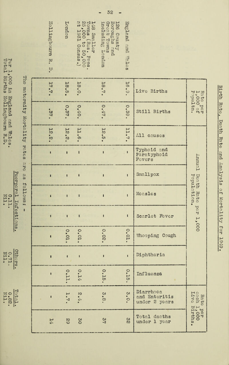Tho maternity Mortality rates are as follows: - Puerperal Infections. Others. Total Per 1,000 in England and Wales. 0.11. 0.71. 0.82 Total Births Iiollingbourn R.D. Nil. Nil. Nil. - 32 - i-m tr» p to H Q tx3 H PJ o o ct Ol o P 4 O to P H P w 03 O G 4 03 H P t-1 o P P p Q H o CO o oa CO P Cl- P a p P P 03 o 2 P 6^3 Q p CK5 t—* '—- p l-a P p p a ct* H P o CO p o o o o H ch c+ P G CO G p p p 4 P Ol . 4 tr1 ca p p P CO o o p p ll >T) P w CO o O ,Qj rr • • o d O H o CO P G u • CO Birth Rate, Death Rate and Analysis of Mortality for 19