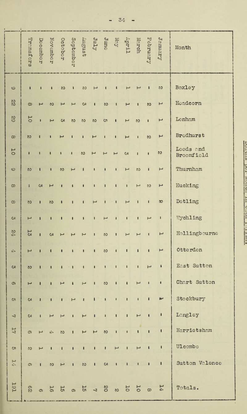 34 < } n i H3 4 P 4 CQ H> O 4 CQ [ Docomber i | j 1 November i ! o o ct o o' o 4 | September h ? CQ Cl & H «<i j June S April March I February January Month | CD 1 i i CO i CO H i 1 H i CO Boxley CO CO 00 H CO H i—1 03 1 CO 1 H 1 CO H Hoadcorn CO CD 10 1 H 03 CO CO CO OI 1 H CO i t-> Lenham 00 CO 1 1 H 1 1 M 1 « H 1 CO H Brodhurst 10 1 1 1 1 1 CO H H 1—1 03 1 i CO Leeds and Broomfield CD CO 1 1 CO H f 1 1 1 H CO 1 H Thurnham oo i 03 t—1 1 1 I 1 I 1 • H CO H Hueking oo CO 1 CO I 1 1 H I 1 H 1 1 CD Dotling 03 H 1 1 1 ■ 1 I H 1 1 1 H 1 Fyehling CO 13 1 03 H H H ■ CO 1 H* 1 H Hollingbourne H I 1 1 1 I ■ CO 1 1 » 1 H Otterden w CO 1 I 1 1 1 1 > 1 t 1 H l East Sutton 03 H 1 1 H 1 H 1 CO 1 1 H 1 1 Chart Sutton Cn W 1 1 1 H 1 1 1 1 1 1 1 Vr> Stockbury <5 03 l H H 1 H l 1 I 1 H 1 1 Langley H -0 03 H CO 1 H H CO 1 I 1 - l Harrietsham Cn CO H 1 1 1 1 1 1 H 1 H - 1 { U1combe 1 £ 03 I CO H 1 CO 1 03 1 1 • 1 ' Sutton Valence H CD H r 39 91 t H H 20 10 10 1 14 Totals.