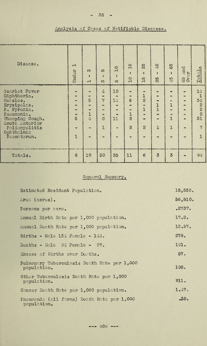 36 Analysis of Cases of Notifiable Diseases, Disease, Under 1 to t f—1 in i to 5-10 10 - 15 15 - 25 25 - 45 45 - 65 65 and Over Total. Scarlet Fever 4 10 14 Diphtheria. - - - - - 1 - - - 1 Moaslcs. - 5 7 14 6 2 - - - 34 Erysipelas. - - - - - - 1 1 - 2 P. Pyrexia. - - - - - 1 1 - - 2 Pneumonia. •m 1 - 1 - - - - 2 Whooping Cough. Acute Anterior 5 4 8 11 2 - — 1 — 31 Foliomyelitis Ophthalmia *• 1 2 2 1 1 — 7 Neonatorum, i 1 1 Totals. 6 10 20 35 11 6 3 3 - 94 Goneral Summary. Estimated Resident Population. 15,550. Area (acres). 56,810. Persons per acre. .2737. Annual Birth Rate per 1,000 population. 17.8. Annual Death Rate per 1,000 population. 12.27. Births - Male 134 Female - 144. 278. Deaths - Male 94 Female - 97. 191. Excess of Births over Deaths. 87. Pulmonary Tuberculosis Death Rate per 1,000 population. 198. Other Tuberculosis Death Rate per 1,000 population. Nil. Cancer Death Rate per 1,000 population. 1.47. Pneumonia (all forms) Death Rato per 1,000 .38. population. oOo