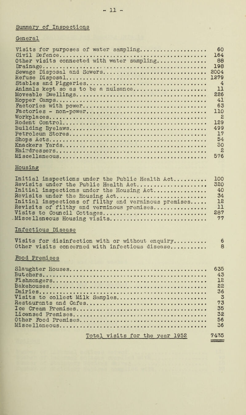 11 - Summary of Inspections General Visits for purposes of water sampling.... 60 Civil Defence 164 Other visits connected with water sampling 88 Drainage 198 Sewage Disposal and Sewers 2004 Refuse Disposal. 1279 Stables and Piggeries 4 Animals kept so as to be a nuisance . 11 Moveable Dwellings .. 226 Hopper Camps 41 Factories with power 63 Factories - non-power 110 Workplaces 2 Rodent Control. . 129 Building Byelaws.... 499 Petroleum Stores 17 Shops Acts 54 Knackers Yards 30 Hairdressers 2 Miscellaneous 576 Housing Initial inspections under the Public Health Act 100 Revisits under the Public Health Act 320 Initial inspections under the Housing Act 40 Revisits under the Housing Act .. 34 Initial inspections of filthy and verminous premises 12 Revisits of filthy and verminous premises 11 Visits to Council Cottages.......... 287 -Miscellaneous Housing visits... 77 Infectious Disease Visits for disinfection with or without enquiry 6 Other visits concerned with infectious disease 8 Food Premises Slaughter Houses. 635 Butchers. 43 Fishmongers 12 Bakehouses 22 Dairies. „ 36 Visits to collect Milk Samples . 3 Restaurants and Cafes 73 Ice Cream Premises. 35 Licensed Premises. 32 Other Food Premises 56 Miscellaneous 36 Total visits for the year 1952 7435