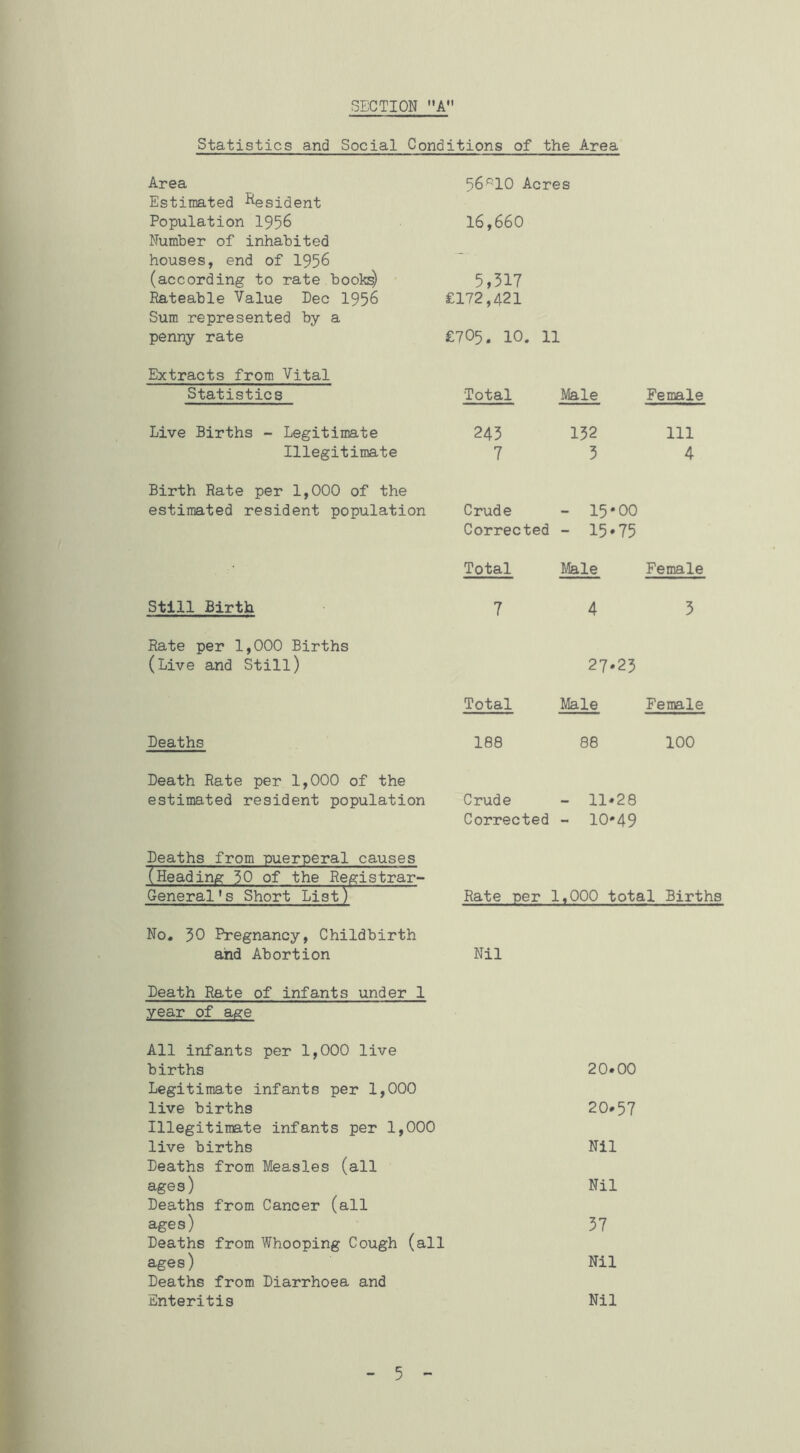 Statistics and Social Conditions of the Area Area 56^10 Acre !S Estimated f^esident Population 1956 16,660 Number of inhabited houses, end of 1956 (according to rate books) 5,517 Rateable Value Dec 1956 £172,421 Sum represented by a penny rate £705. 10. 11 Extracts from Vital Statistics Total IVIale Female Live Births - Legitimate 243 132 111 Illegitimate 7 3 4 Birth Rate per 1,000 of the estimated resident population Crude - 15*00 Corrected - 15*75 Total Male Female Still Birth 7 4 3 Rate per 1,000 Births (Live and Still) 27.25 Total Male Female Deaths 188 88 100 Death Rate per 1,000 of the estimated resident population Crude - 11*28 Corrected - 10*49 Deaths from puerperal causes (Heading 30 of the Registrar- General's Short List) Rate per 1 ,000 total Births No. 50 Pregnancy, Childbirth and Abortion Nil Death Rate of infants under 1 year of age All infants per 1,000 live births Legitimate infants per 1,000 20*00 live births Illegitimate infants per 1,000 20*57 live births Deaths from Measles (all Nil ages) Deaths from Cancer (all Nil ages) Deaths from Whooping Cough (all 37 ages) Deaths from Diarrhoea and Nil Enteritis Nil