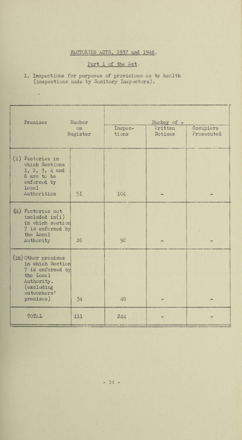 FACTORIES ACTS. 1937 and 1946. Part 1 of the Act. 1. Inspections for purposes of provisions as to health (inspections made by Sanitary Inspectors). Premises Nuiaber on Register Number of - Inspec- tions Written Notices Occupiers Prosecuted (i) J’actories in which Sections 1, 2, 3, 4 and 6 are to be enforced by Local Authorities 51 104 (ii) Factories not included in(i) in v/hich section 7 is enforced by the Local Authority 26 92 1 (iii) Other premises in which Section 7 is enforced by the Local Authority, (excluding outworkers' premises) 54 48 TOTilL 111 244 - - 14 -