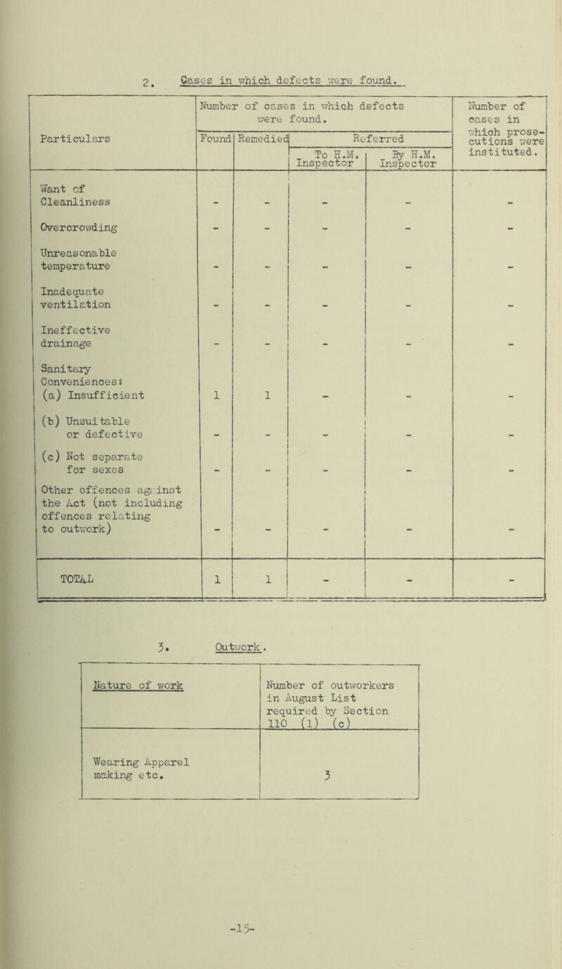 Cases in which defects were fo\md Number of cases in which defects v/ere found. Number of cases in which prose- cutions v/ere Particulars Found Remedied Re ferred ^ To H.M. Inspector By H.M. Inspector instituted. Want of Cleanliness 1 Overcrowding - - - - - Unreasonable temperature - - - - - Inadequate ventilation - - - Ineffective drainage — - - Sanitary Conveniencess (a) Insufficient 1 1 (b) Unsuitable or defective (c) Not separate for sexes - - Other offences agi.inst the ilct (not including offences relating to outwork) - TOT^L 1 1 . .. _j — - 3. Outwork. Nature of v/ork Number of outworkers in August List required by Section no (l) (c) Wearing Apparel making etc. 3 -15-