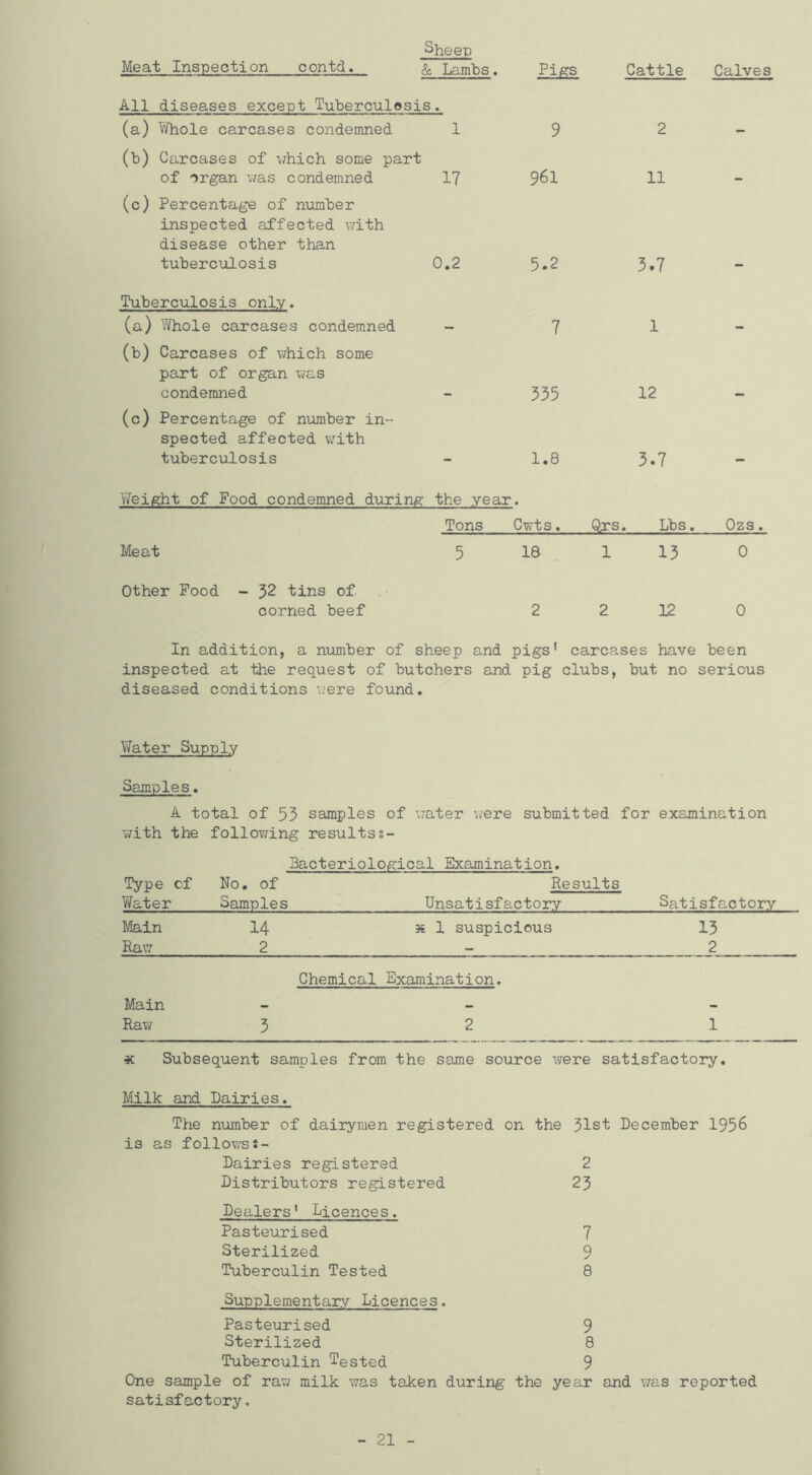 Sheep Meat Inspection contd. & Lambs. Pi£S Cattle Calves All diseases except Tuberculosis • (a) v/hole carcases condemned 1 9 2 - (b) Carcases of which some part of organ was condemned 17 961 11 (c) Percentage of number inspected affected with disease other than tuberculosis 0.2 5.2 3.7 Tuberculosis only. (a) ^iVhole carcases condemned 7 1 (b) Carcases of w^hich some part of organ \7as condemned 355 12 (c) Percentage of number in- spected affected with tuberculosis 1.8 3.7 V/eight of Food condemned during the year Tons Cwts. 9p:s, . Lbs. Ozs. Meat 5 18 1 13 0 Other Food - 32 tins of .' corned beef 2 2 12 0 In addition, a number of sheep and pigs’ carcases have been inspected at the request of butchers and pig clubs, but no serious diseased conditions were found. Vifater Supply Samples. A total of 53 samples of water were submitted for examination with the following resultss- Type cf Water No. of Samples Bacteriological Examination, Results Unsatisfactory Satisfactory Main 14 3€ 1 suspicious 13 Raw 2 2 Chemical Examination. Main - — - RaT\; 5 2 1 X Subsequent samples from the same source were satisfactory. Milk and Dairies. The number of dairymen registered on the 31st December 1956 is as follows Dairies registered 2 Distributors registered 23 Dealers' Licences. Pasteurised 7 Sterilized 9 Tuberculin Tested 8 Supplementary Licences. Pasteurised 9 Sterilized 8 Tuberculin Tested 9 One sample of rav/ milk was taken during the year and was reported satisfactory. 21