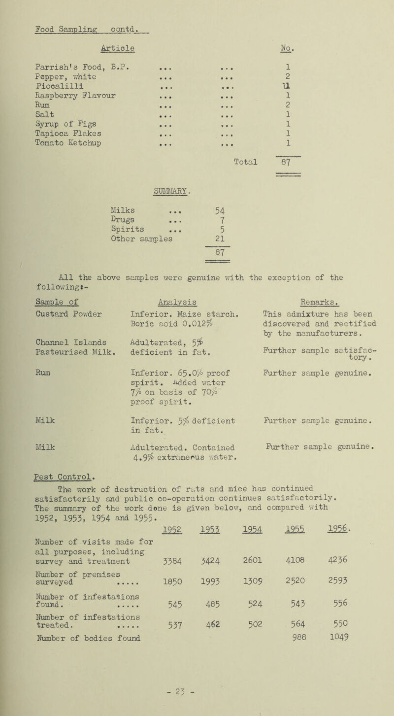 Food Sampling contd. Article No. Parrish's Pood, B.P. ... ... 1 Pepper, white ... ... 2 Piccalilli ... ... H Raspberry Flavour ... ... 1 Rum ... ... 2 Salt ... ... 1 Syrup of Pigs ... ... 1 Tapioca Flakes ... ... 1 Tomato Ketchup ... ... 1 SroilARY. Milks .., Drugs Spirits ... Other samples All the above samples were genuine with the exception of the following:- Sample of Custard Powder Channel Islands Pasteurised Milk. Rum Milk Milk Pest Control. The work of destruction of rats and mice has continued satisfactorily and public co-operation continues satisfactorily. The summo,ry of the work done is given below, and compared with 1952, 1953, 1954 and 1955. 19^ 1991 mi 1956. Number of visits made for all purposes, including survey and treatment 3584 3424 2601 4108 4236 Number of premises surveyed 1850 1993 1509 2520 2593 Number of infestations found. 545 485 524 545 556 Number of infestations treated. 557 462 502 564 550 Number of bodies found 988 1049 Analysis Inferior. Maize starch. Boric aoid 0.012^^ Adulterated, 5% deficient in fat. Inferior. 65.0/0 proof spirit. Added water 7/0 on basis of 7O/0 proof spirit. Inferior. 5^^ deficient in fat. Adulterated. Contained 4.9/^ extraneous water. Remarks. This admixture has been discovered and rectified by the manufacturers. Further sample satisfac- tory. Further sample genuine. Further sample genuine. Further sample genuine. Total 87 54 7 5 21 W - 23 -