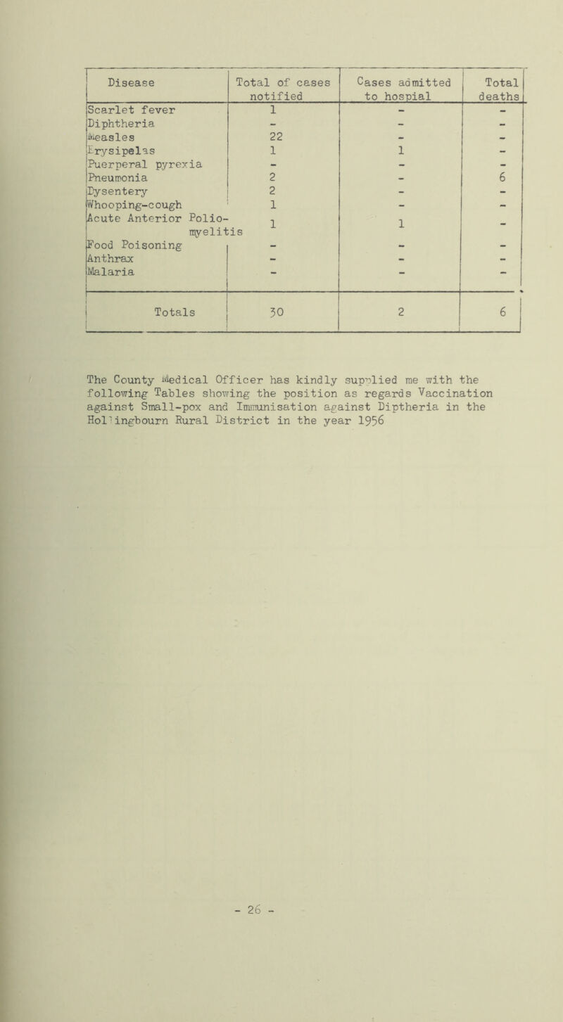 Disease Total of cases notified Cases admitted to hospial Total deaths Scarlet fever 1 - - Diphtheria - - - iVieasles 22 - - Irysipelas 1 1 - Puerperal pyrexia - - - Pneumonia 2 - 6 Dysentery 2 - - Whooping-cough 1 - - Acute Anterior Polio- myelitis 1 - Food Poisoning - - - Anthrax - - - Malaria — - — i i Totals I 50 2 L I 6 The County wiedical Officer has kindly supplied me with the following Tables showing the position as regards Vaccination against Small-pox and Immunisation against Diptheria in the Hoi’’ingbourn Rural District in the year 1956 - 26 -