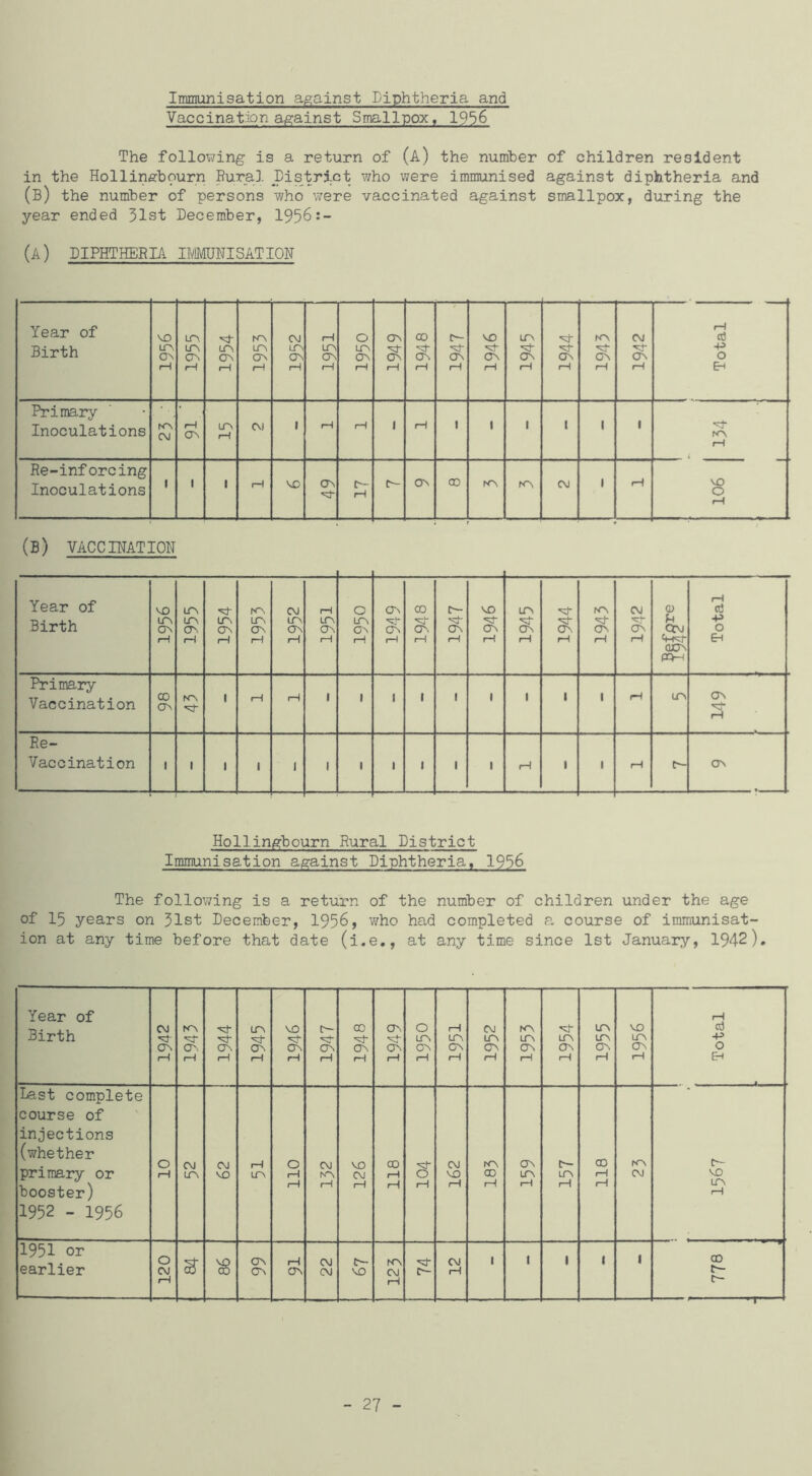 Immunisation against Diphtheria and Vaccination against Smallpox, 19^6 The follovi/ing is a return of (A) the number of children resident in the Hollingbourn Bural District who were immunised against diphtheria and (B) the number of persons who were vaccinated against smallpox, during the year ended 31st December, 1956:- (a) diphtheria II'/IMDNISATION Year of Birth ir> o^ fH LTN 0^ (H 1954 CTn fH CM LTn rH rH o\ iH o LfM ON rH 1949 CO a\ rH C-- OM rH V£) CTs rH ITN ON iH CTs rH KN ON rH CM ■«e ON fH Total I 1 Primary Inoculations KN C\J fH CTv Lf> rH CM 1 fH rH 1 fH 1 1 1 1 1 1 rH Re-inforcing Inoculations 1 ' 1 t ( MO (Tn fH C-- OM CD KN CM 1 fH VO O rH (b) vaccihatioh Year of Birth VO LfN ON iH LTN UN ON fH UN (ON H UN (ON tH CM UN (ON fH (H UN CN, iH o UN (ON p—1 1949 CO ON iH ON (H VO ON fH UN fH rH ON fH C\J CTN rH 0 u CCm QXJN PCH Total Primary Vaccination CO ON ros 1 rH fH 1 1 1 1 1 1 1 1 1 rH UN (ON fH Re- Vaccination 1 1 1 1 1 1 1 1 1 ' 1 rH ■ 1 iH r- ON Hollingbourn Rural District Immunisation against Diphtheria, 1956 The follov/ing is a return of the number of children under the age of 15 years on 31st December, 1956, who had completed a course of immunisat- ion at any time before that date (i.e., at any time since 1st January, 1942). Year of Birth CM CTn rH r<N CN. fH (ON rH UN (ON fH VO (ON fH 1947 00 (ON iH 1949 0 UN (ON fH iH UN (ON rH CM UN cov fH r<N (UN (ON fH 'V UN CON rH UN UN CON rH VO UN CON rH Total Last complete course of injections (whether primary or booster) 1952 - 1956 0 rH CM UN CM VO 1 1 Lr> 0 rH (—1 CM NN rH VO CM f—I CO rH rH 0 1 1 CM VO fH NN CD f—( (ON UN f—I C^ UN rH CD rH iH KN CM C— VD UN fH 1951 or earlier 0 CM fH VO CD (ON ON rH o\ CM CM C^ VO KN CM rH CM rH 1 1 1 ♦ 1 CO t-- r- - 27