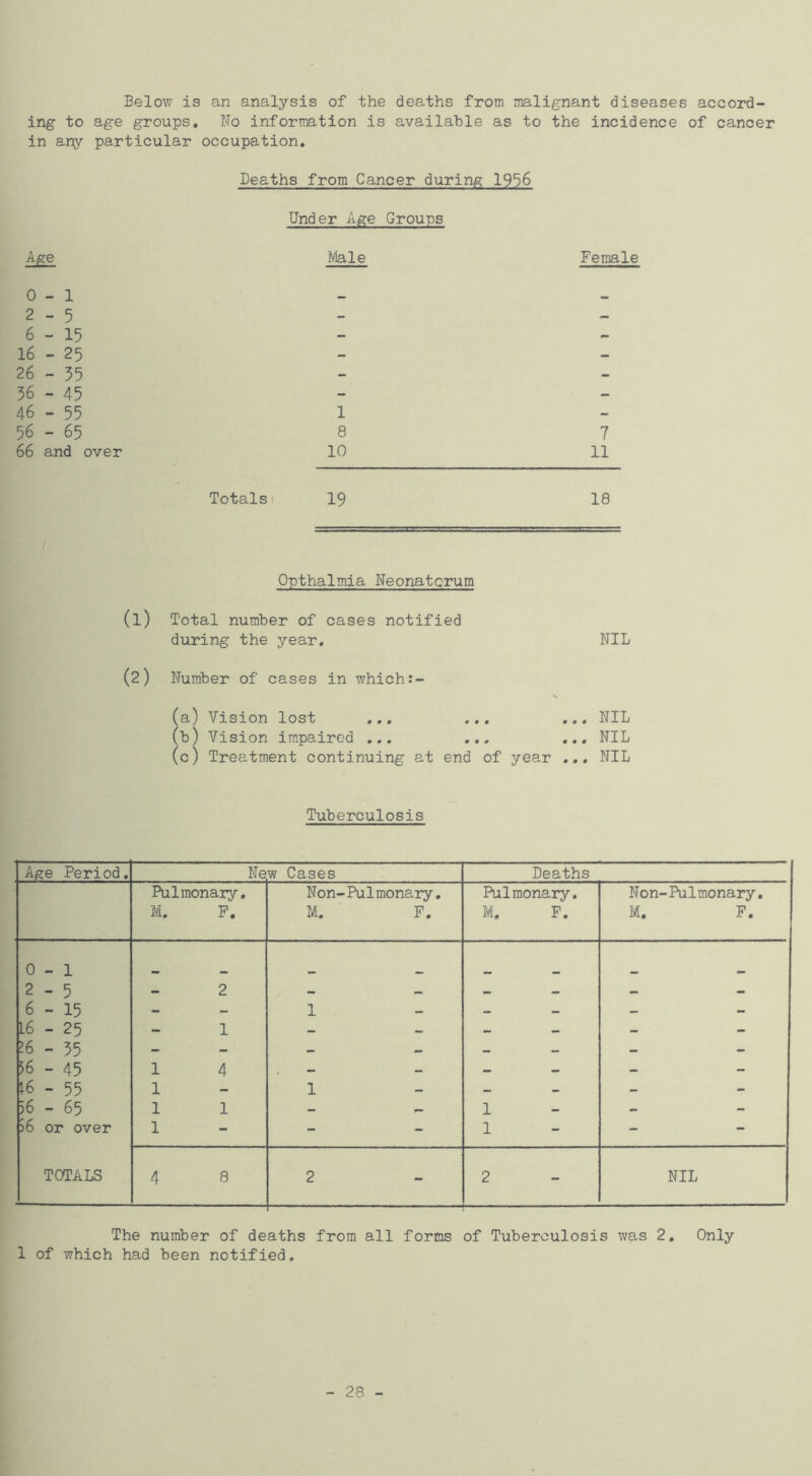 Below is an analysis of the deaths from malignant diseases accord- ing to age groups. No information is available as to the incidence of cancer in any particular occupation. Deaths from Cancer during 1956 0-1 2 - 5 6-15 16 - 25 26 - 35 56 - 45 46 - 55 56 - 65 66 and over Under Age Groups ?/iale Female 1 8 10 7 11 Totals' 19 18 Opthalmia Neonatorum (1) Total number of cases notified during the year, NIL (2) Number of cases in which:- fa) Vision lost ... ... NIL (b) Vision impaired ... ... ... NIL (c) Treatment continuing at end of year ... NIL Tuberculosis Age Period, New Cases Deaths Pulmonary, M. P. Non-Pu1monary, M. F. Pulmonary, M. F. Non-Pulmonary, M. F. 0-1 2 - 5 6-15 L6 - 25 ?6 - 35 56 - 45 ^6 - 55 )6 - 65 )6 or over TOTALS 2 1 1 4 1 1 1 1 1 1 1 i 1 1 1 i 1 1 1 iH 1 1 I rH 1 1 1 1 1 1 1 1 1 1 1 « 1 1 I 1 1 1 rH rH 00 2 2 NIL The number of deaths from all forms of Tuberculosis was 2, Only 1 of which had been notified. 28