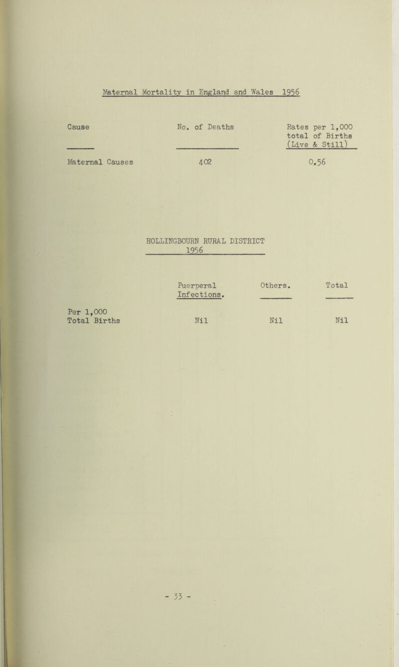 Cause Maternal Causes Per 1,000 Total Births No. of Deaths 402 Rates per 1,000 total of Births (Live & Still) 0.56 HOLLINGBOURN RURAL DISTRICT Puerperal Others, Total Infections. Nil Nil Nil 35 -