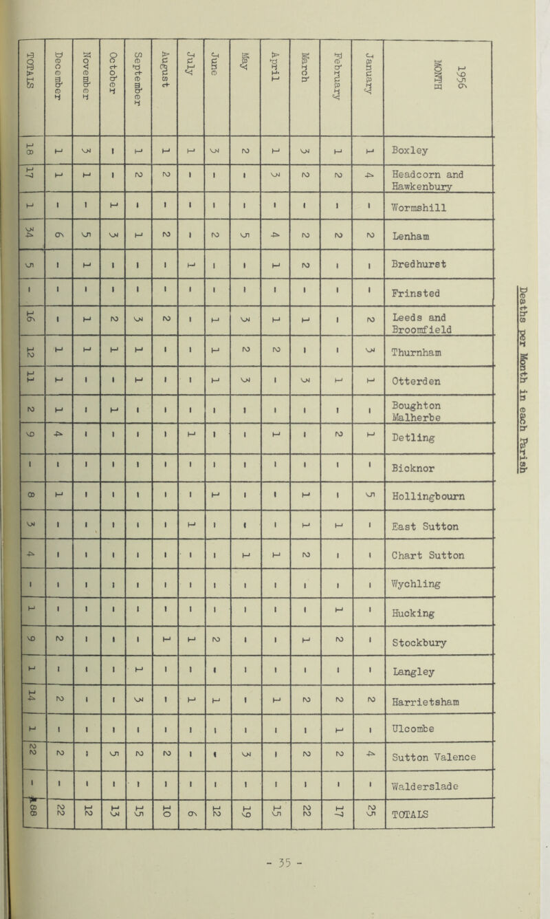 TOTALS December November October September August July June 1 April March February January 1 1956 MONTH H CD M V>l 1 I-* M M V>l ro M V>l M M Boxley H M M 1 ro rv) 1 1 1 V>l ro ro Headcorn and Hawkenbury M 1 1 M 1 1 1 1 1 1 1 1 1 V/ormshill ON VD Vjg M IV> 1 ro VJ) -Cs* ro ro ro Lenham VJ1 1 M 1 1 ■ M 1 1 M ro 1 1 Bredhurst 1 1 1 1 1 1 1 1 1 ' 1 1 1 Frinsted H CDi 1 M M ro 1 M V>l M M 1 ro Leeds and Broomfield H W M M H H 1 1 H ro ro 1 1 vx Thurnham H M M 1 1 H 1 1 M v» 1 VM M M Otterden INi M 1 M 1 ■ 1 1 1 1 1 1 Boughton Malherbe VO 1 1 1 1 M 1 1 M 1 ro M Detling 1 1 1 1 1 ' 1 1 1 1 1 1 1 Bioknor Hollingbourn V>J 1 1 « 1 1 H 1 1 1 M M ' East Sutton 4^ 1 1 1 1 1 1 . M M ro 1 « Chart Sutton 1 1 1 J 1 i 1 1 1 1 . 1 1 Wychling H 1 1 1 1 1 1 ' 1 1 » M ' Hucking VO rv3 1 • 1 M M IV) 1 I M ro 1 Stockbury M 1 1 1 M 1 1 1 1 1 ■ 1 1 Langley M fVJ 1 f V>J 1 M H 1 M ro ro ro Harrietsham H 1 1 1 i 1 1 1 1 1 H 1 Ulcombe N) ro ! VJl IV) ro 1 1 v» I ro ro Sutton Valence 1 1 1 I 1 1 1 1 1 1 1 1 Walderslade »■ ” CD CD rv3 M ro M V>J M V7I M O ov M ro M VO H VD ro ro M -0 ro VD TOTALS 35 Deaths per Jtonth in each Parish