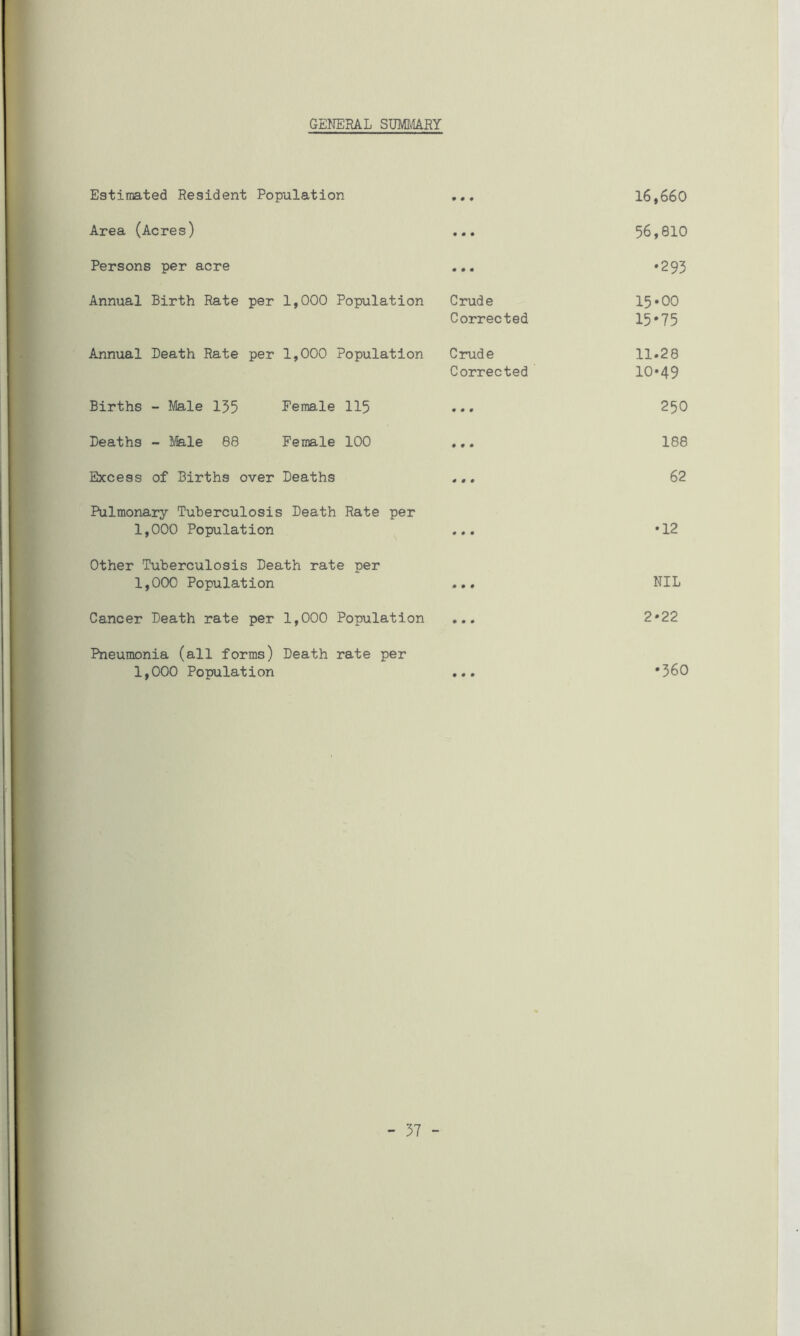 GENERAL SUMMARY Estimated Resident Population ,,, Area (Acres) ... Persons per acre Annual Birth Rate per 1,000 Population Crude Corrected Annual Death Rate per 1,000 Population Crude Corrected Births - Male 155 Female 115 Deaths - Male 88 Female 100 ,,. Excess of Births over Deaths Pulmonary Tuberculosis Death Rate per 1,000 Population ... Other Tuberculosis Death rate per 1,000 Population Cancer Death rate per 1,000 Population ... Pneumonia (all forms) Death rate per 1,000 Population ... l6,660 56,810 •293 15*00 15-75 11.28 10*49 250 188 62 •12 NIL 2*22 •360 - 37