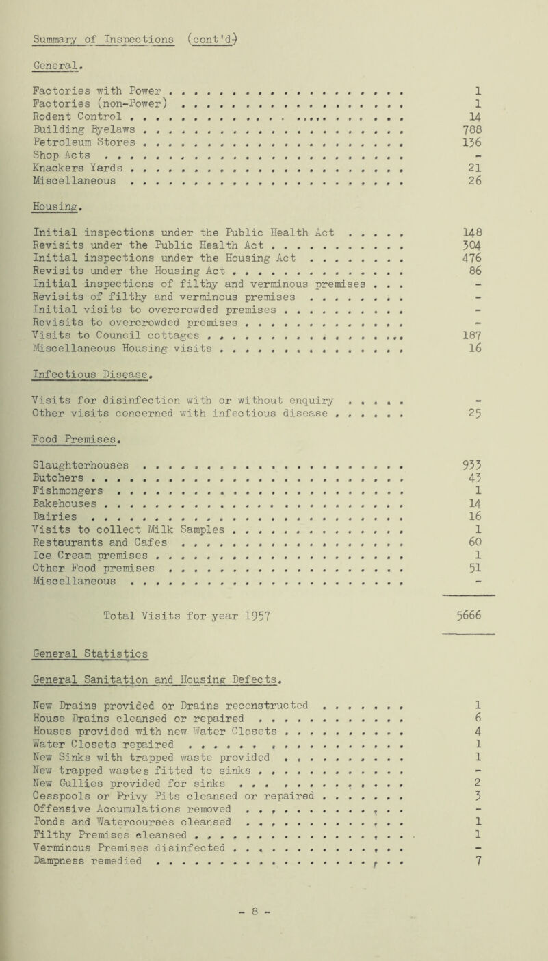 Summary of Inspect ions (cont'd-) General. Factories with Power 1 Factories (non-Power) 1 Rodent Control 14 Building ifyelaws 788 Petroleum Stores 136 Shop Acts Knackers Yards ..... ... 21 Miscellaneous 26 Housing. Initial inspections under the Public Health Act I48 Revisits under the Public Health Act 504 Initial inspections under the Housing Act , 476 Revisits under the Housing Act 86 Initial inspections of filthy and verminous premises ... Revisits of filthy and verminous premises Initial visits to overcrowded premises Revisits to overcrowded premises .... Visits to Council cottages 187 I'iiscellaneous Housing visits I6 Infectious Disease. Visits for disinfection with or without enquiry ..... Other visits concerned with infectious disease 25 Food Premises. Slaughterhouses 955 Butchers ....... 45 Fishmongers 1 Bakehouses 14 Dairies .......... I6 Visits to collect Milk Samples 1 Restaurants and Cafes 60 Ice Cream premises ..... .. 1 Other Food premises . 51 Miscellaneous Total Visits for year 1957 5666 General Statistics General Sanitation and Housing Defects. New Drains provided or Drains reconstructed 1 House Drains cleansed or repaired 6 Houses provided with new Water Closets 4 V/ater Closets repaired 1 New Sinks with trapped waste provided .......... 1 New trapped wastes fitted to sinks .... New Gullies provided for sinks ..... 2 Cesspools or Privy Pits cleansed or repaired 5 Offensive Accumulations removed * Ponds and V/atercourses cleansed ..........f.. 1 Filthy Premises cleansed ...... ..... 1 Verminous Premises disinfected .............. Dampness remedied • 7 - 8 -