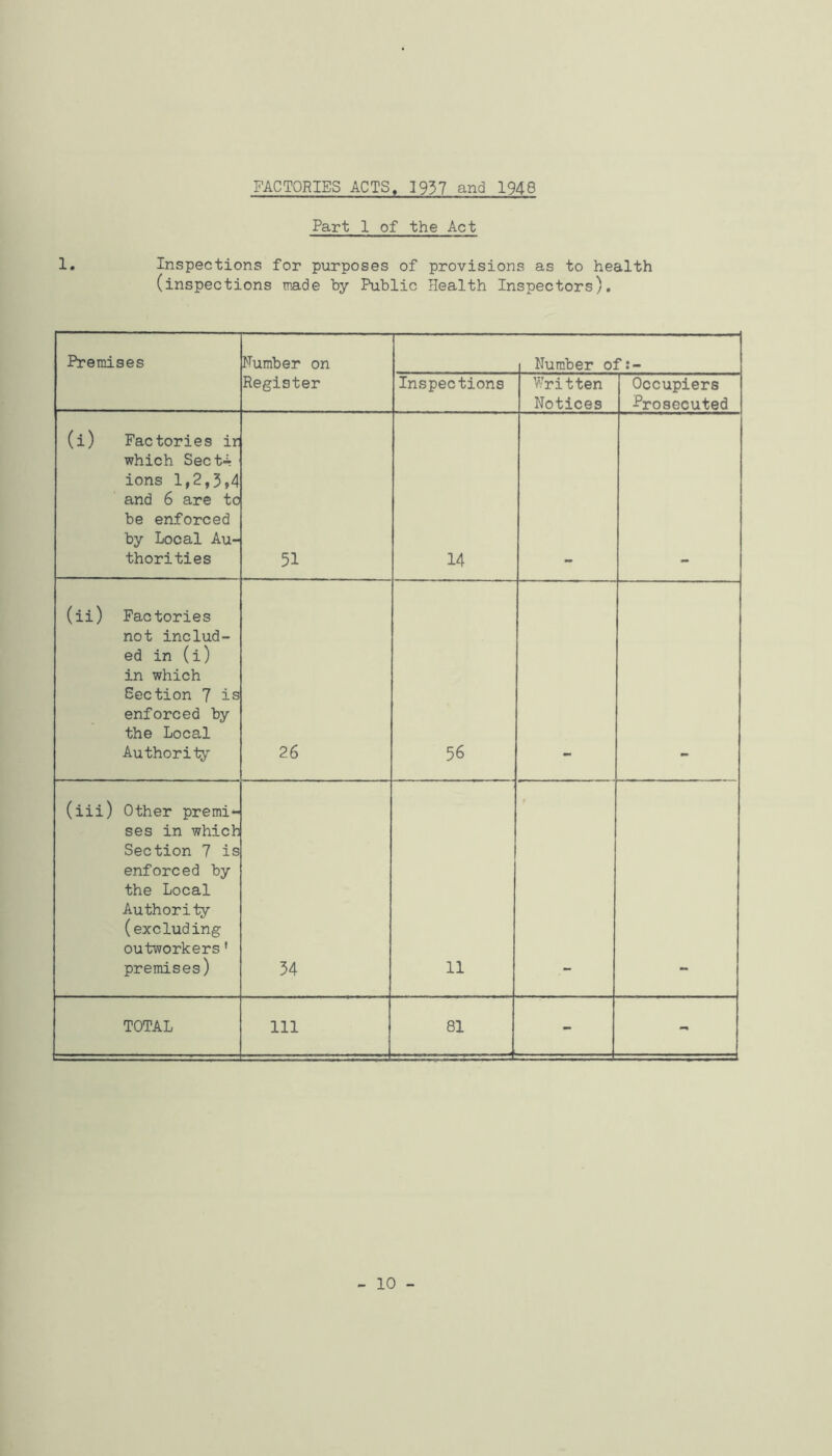 FACTORIES ACTS« 3937 and 1948 Part 1 of the Act 1. Inspections for purposes of provisions as to health (inspections made by Public Health Inspectors). Premises Number on Number of:- Register Inspections Written Notices Occupiers Prosecuted (i) Factories ir which Sect-i; ions 1,2,3,4 and 6 are to be enforced by Local Au- thorities 51 14 (ii) Factories not includ- ed in (i) in which Section 7 is enforced by the Local Authority 26 56 (iii) Other premi- ses in which Section 7 is enforced by the Local Authority (excluding outworkers' premises) 54 11 TOTAL 111 81 __ 1