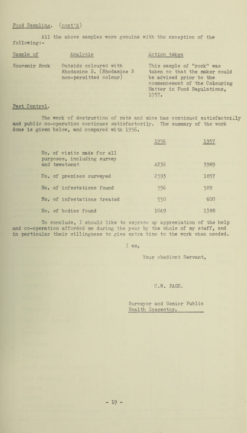 Food Samplinis:. (cont' d) All the above samples were genuine with the exception of the following Sample of Analysis Action taken Souvenir Rock Outside coloured with Rhodamine B, (Rhodamine B non-permitted colour) This sample of rock was taken so that the maker could be advised prior to the commencement of the CoOiouring Matter in Food Regulations, 1957. Pest Control. The work of destruction of rats and mice has continued satisfactoi.lly and public co-operation continues satisfactorily. The summary of the work done is given below, and compared with 1956. 1956 1957 No, of visits made for all purposes, including survey and treatment 4236 3989 No. of premises surveyed 2 593 1857 No. of infestations found 556 589 No. of infestations treated 550 600 No. of bodies found 1049 1388 To conclude, I siiould like to express ny appreciation of the help and co-operation afforded me during the year by the whole of my staff, and in particular their willingness to give extra time to the work when needed. I am. Your obedient Servant, C.W. PAGE. Surveyor and Senior Public Health Inspector, - 19 -