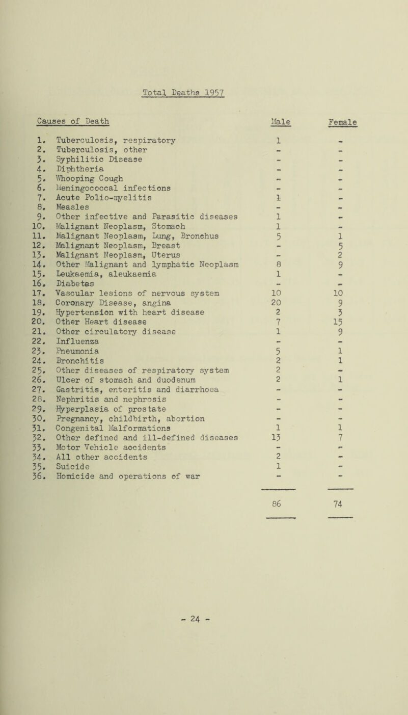 Total Deaths 1957 Causes of Death Lfetle 1. Tuberculosis, respiratory 1 2. Tuberculosis, other 3. Syphilitic Disease 4. Diphtheria 5. ^Vhooping Cough 6. Ivieningococcal infections 7. Acute Polio-iryelitis 1 8. Measles 9. Other infective and Parasitic diseases 1 10. Malignant Neoplasm, Stomach 1 11. Nialignant Neoplasm, Lung, Bronchus 5 12. Malignant Neoplasm, Breast 13. Malignant Neoplasm, Uterus 14. Other ^/lalignant and lymphatic Neoplasm 8 15. Leukaemia, aleukaemia 1 16. Diabetes 17. Vascular lesions of nervous system 10 18. Coronary Disease, angina 20 19. Hypertension with heart disease 2 20. Other Heart disease 7 21. Other circulatory disease 1 22. Influenza 23. Pneumonia 5 24. Bronchitis 2 25. Other diseases of respiratory system 2 26. Ulcer of stomach and duodenum 2 27. Gastritis, enteritis and diarrhoea 28. Nephritis and nephrosis 29. Ifyperplasia of prostate 30. Pregnancy, childbirth, abortion 31. Congenital Ifelformations 1 32. Other defined and ill-defined diseases 13 33. Motor Vehicle accidents 34. All other accidents 2 35. Suicide 1 36. Homicide and operations of war Female 1 5 2 9 10 9 5 15 9 1 1 1 1 7 86 74 - 24 -