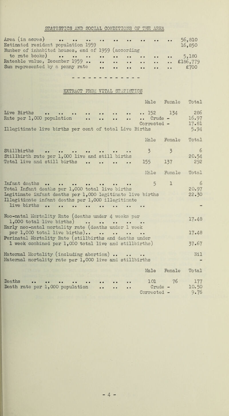 STATISTICS i\ED SOCIAL COmTIOITS OP THE AREA Area (in acres) 56,810 Estimated resident population 1959 16,850 Number of inhabited houses, end of 1959 (according to rate books) 5,180 Rateable value, December 1959 .. .. £186,779 Sun represented by a penny rate £700 EXTRilCT mOM VITAL ST.ITISTICS Ivlale Female Total Live Births .. 152 134 286 Rate per 1,000 population .. Crude - 16.97 Corrected - 17.81 Illegitimate live births per cent of total Live Births 5*94 Ifele Female Total Stillbirths 3 5 6 Stillbirth rate per 1,000 live and still births 20.54 Total live and still births 155 157 292 I!hle Fem.ale Total Infant deaths 5 1 6 Total Infant deaths per 1,000 total live births 20.97 Legitimate infant deaths per 1,000 legitimate live births 22.30 Illegitimate infant deaths per 1,000 illegitimate live births Neo-natal Mortality Rate (deaths under 4 weeks per 17 /n 1,000 total live births) Early neo-natal mortality rate (deaths under 1 week per 1,000 total live births) 17«48 Perinatal Mortality Rate (stillbirths and deaths under 1 week com^bined per 1,000 total live and stillbirths) 37*67 Maternal Mortality (including abortion) Nil Maternal mortality rate per 1,000 live and stillbirths Ifele Female To tal Deaths Death rate per 1,000 population 101 76 177 Crude - 10. 50 Corrected - 9*76