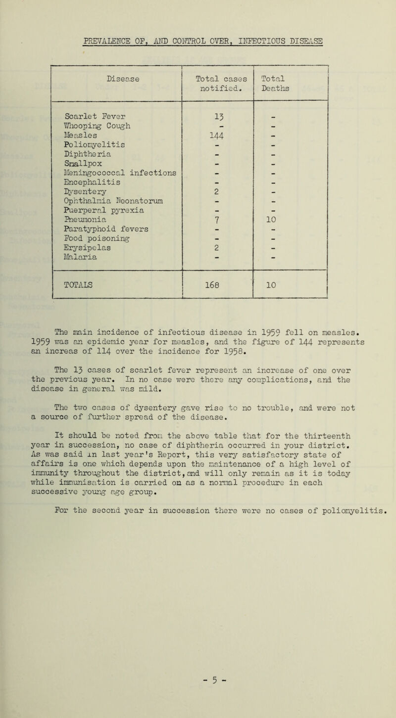 PRMALEI'TCE OF, /lWD COITOROL OVER, INFECTIOUS DISE/.SS Disease Total cases notified. Total Deaths Scarlet Fever 15 V/liooping Cough - - Measles 144 - Poliomyelitis - - Diphtheria - - Smallpox - - Ifeningococcal infections - - Encephalitis - - Dj^sentery 2 - Ophthalmia Neonatorum - - Puerperal pyrexia - - Pneumonia 7 10 Paratyphoid fevers - - Pood poisoning - - Erysipelas 2 - IFilaria — — TOTALS 168 L— 10 The main incidence of infectious disease in 1959 fell on measles. 1959 v;as an epidemic year for measles, and the figure of I44 represents an increas of II4 over the incidence for 1958. The 13 cases of scarlet fever represent an increase of one over the previous year. In no case were there any complications, and the disease in general was mild. The two cases of dysentery gave rise to no trouble, and were not a soiirce of further spread of the disease. It should be noted from the above table that for the thirteenth year in succession, no case of diphtheria occurred in your district. As was said an last year's Report, this very satisfactory state of affairs is one which depends upon the maintenance of a high level of immunity throughout the district,and will only remain as it is today while immunisation is carried on as a normal procedure in each successive youn-g age group. For the second year in succession there v/ere no cases of poliomyelitis.