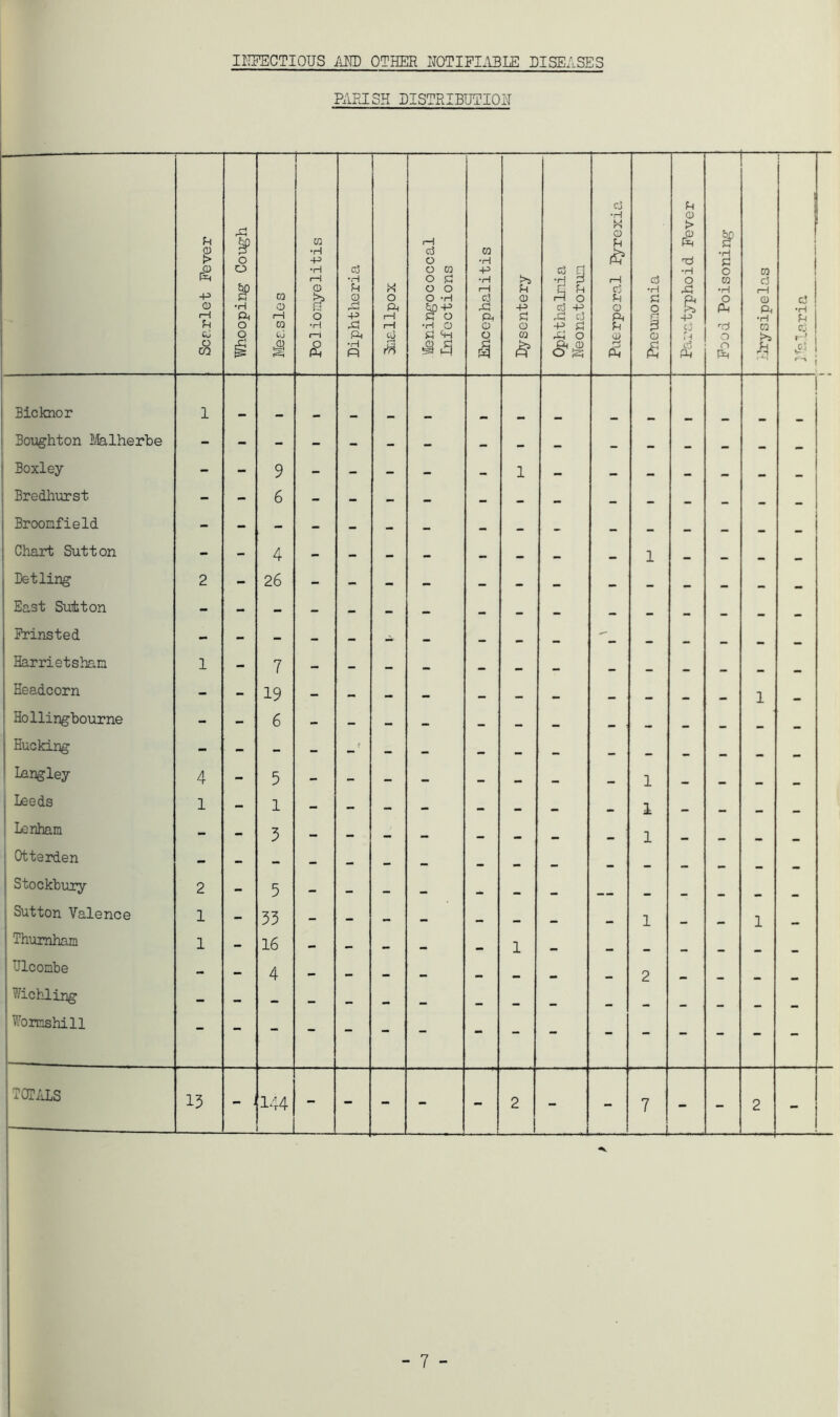 PARISH DISTRIBUTION Scarlet Fever r»-i o o •H ft o q Measles Po1ionyelitis Diphtheria O ft rH r—f M \Ieningococcal Infections Encephalitis 0) -p S o m k Ophthalnia Neonatorun rj •■H O 1—i r3 fH O ft d •H d o B GJ Paratyphoid Fever •H d o 03 •H O ft -■d o o ft 03 d i-H 0 ft •H C3 u '■.1 i ! d 1 •H 1 d CJ 1 S't 1 1 Bicknor 1 ! Boughton Jilalherte • 1 Boxley - - 9 - - - - 1 .. .. Bredhurst - - 6 - - - - - - — — Broonfield Chart Sutton - - 4 - - - - — — 1 .. Detling 2 - 26 East Sutton - - - - - - - Prinsted - - - - - •i - - - — •• Harrietshan 1 - 7 Headcorn - - 19 - - - - •• 1 - — — — _ _ Hucking Langley 4 - 5 - - 1 . _ Leeds 1 Lenham - - 5 - - — 1 _ Otterden - Stockbury 2 5 Sutton Valence 1 - 53 - .. •• mm _ 1 1 Thurnham 1 - 16 — — 1 Ulconbe - - 4 - 2 Wichling - - - - * _ l^bnnshill TOT/lLS 15 - . 144 - - “ - I 2 J “ 7 1 L - - 2 - 7 .ana