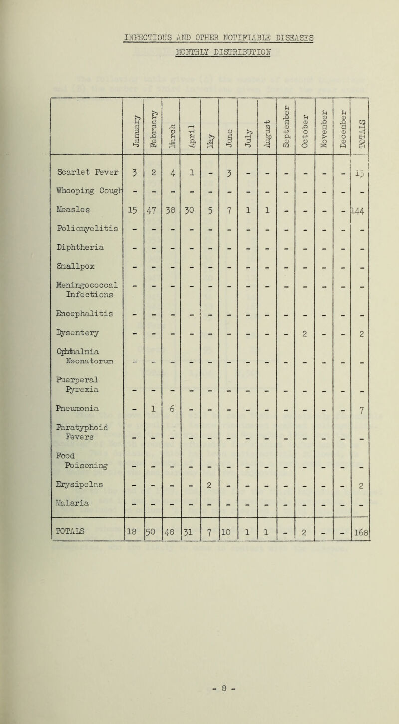 INF£;CTIOUS AEFOTHER FOTIPIABLE DISSx\SES IIOFfKLY DISTRIBFTIOF January February o Ph 1-4 1—i •H !>s June July August Sopteraber October November December 1 TOTALS Scarlet Fever 3 2 4 1 - 3 - - - - - - 13 Whooping CoTjgh Measles 15 47 38 30 5 7 1 1 - - - 144 Poliomyelitis - Diphtheria Smallpox Meningococcal Infections Encephalitis Dysentery 2 Ofh'&ialnia Reonator-um Puerperal I^’-rexia Pne\raonia - 1 6 7 Paratyphoid Fevers Food Poisoning Erysipelas - - - - 2 - - - - - - - 2 Jiialaria TOTALS 18 50 48 51 7 10 1 1 - 2 - - 168