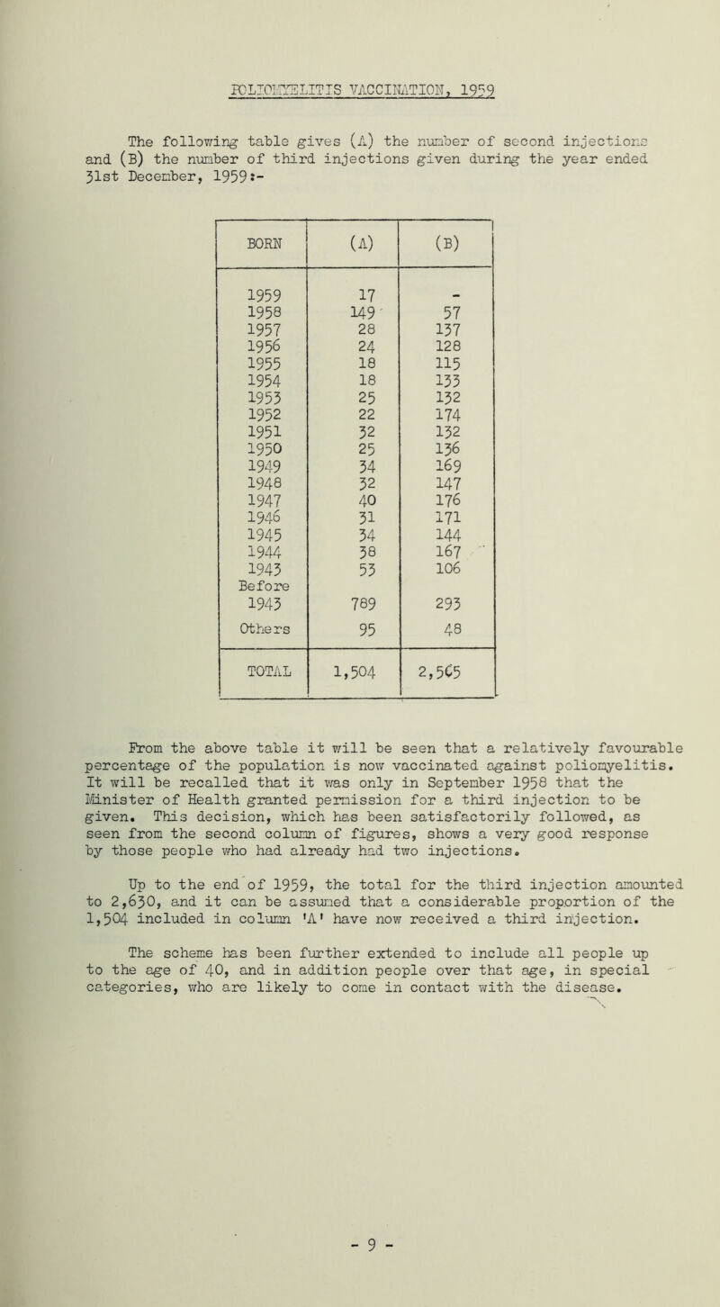 POLIOIyTYSLITTS VACCIITATION, 19:^9 The following table gives (a) the number of second injections and (b) the number of third injections given during the year ended 51st December, 1959?- BORN (A) 1 (B) 1959 17 . 1958 149 ' 57 1957 28 137 1956 24 128 1955 18 115 1954 18 133 1953 25 132 1952 22 174 1951 32 132 1950 25 136 1949 34 169 1948 32 147 1947 40 176 1946 31 171 1945 34 144 1944 38 167 • 1943 Before 53 106 1943 789 293 Others 95 48 TOTAL 1,504 2,5C5 Prom the above table it will be seen that a relatively favoiirable percentage of the population is now vaccinated against poliomyelitis. It will be recalled that it was only in September 1958 that the liinister of Health granted pemission for a third injection to be given. This decision, which has been satisfactorily followed, as seen from the second column of figures, shows a very good response by those people who had already had two injections. Up to the end of 1959) the total for the third injection amounted to 2,630, and it can be assumed that a considerable proportion of the 1,504 included in col'amn 'A' have now received a third injection. The scheme has been further extended to include all people up to the age of 40, and in addition people over that age, in special ca.tegories, who are likely to come in contact with the disease.