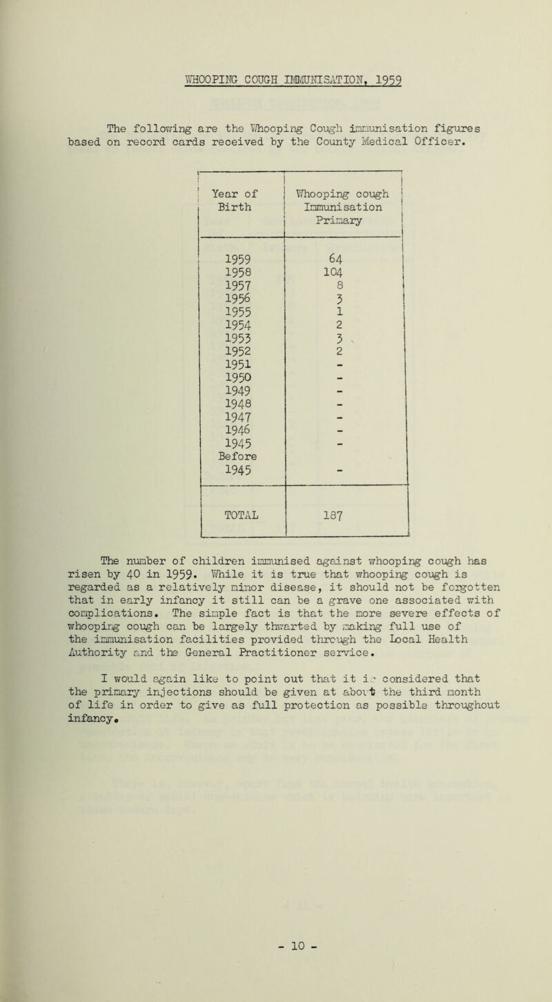 YvHOOPING COUGH DffllUMSATION, 1959 The following are the Whooping Cough irnriujiisation figures based on record cards received by the County Medical Officer. J Year of Birth f .1 j Y/hooping cough i Immunisation 1 Primary 1959 64 1958 104 1957 8 1956 5 1955 1 1954 2 1955 3 . 1952 2 1951 - 1950 - 1949 - 1948 - 1947 - 1946 - 1945 - Before 1945 - TOTAL 187 1 The number of children immimised against whooping cough has risen by 40 in 1959* l^Yhile it is true that whooping cough is regarded as a relatively minor disease, it should not be foigotten that in early infancy it still can be a grave one associated with complications. The simple fact is that the more severe effects of whoopirig cough can be largely thwarted by laaking full use of the immunisation facilities provided through the Local Health Authority and the General Practitioner service. I Y/ould again like to point out thal it ir considered that the primary injections should be given at abort the third month of life in order to give as full protection as possible throughout infancy*