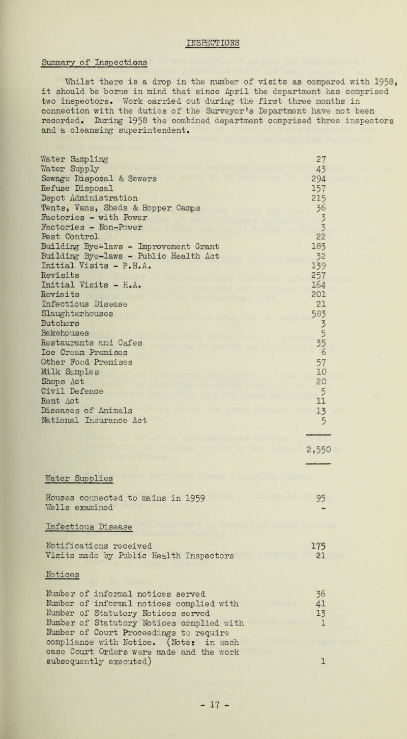 INSPECTIONS Suismary of Inspections Whilst there is a drop in the number of visits as compared with 1958> it should he home in mind that since April the department has comprised two inspectors. Y/ork carried out during the first three months in connection with the duties of the Surveyor's Department have not been recorded. During 1958 the combined department comprised three inspectors and a cleansing superintendent. Water Sampling 27 Water Supply 45 Sewage Disposal & Sewers 294 Refuse Disposal 157 Depot Administration 215 Tents, Vans, Sheds & Hopper Camps 36 Factories - with Power 3 Factories - Non-Power 3 Pest Control 22 Building Bye-laws - Improvement Grant 183 Building Bye-laws - Public Health Act 32 Initial Visits - P.H.A, 139 Revisits 257 Initial Visits - H.A. 164 Revisits 201 Infectious Disease 21 Slaughterhouses 585 Butchers 3 Bakehouses 5 Restaurants a,nd Cafes 35 Ice Cream Premises 6 Other Pood Premises 57 Milk Samples 10 Shops Act 20 Civil Defence 5 Rent Act 11 Diseases of ilnimals 13 National Insurance Act 5 2,550 Water Supplies Houses connected to mains in 1959 95 Wells examined Infectious Disease Notifications received 175 Visits made by Public Health Inspectors 21 Notices Number of infoimal notices served 38 Number of informal notices complied v/ith 41 Number of Statutory Notices served 13 Number of Statutory Notices complied v/ith 1 N-umber of Court Proceedings to require compliance with Notice. (Note: in each case Court Orders were made and the work subsequently executed) 1 - 17 -