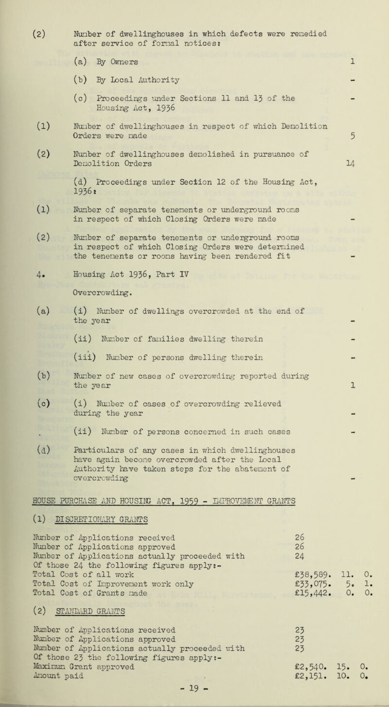 after service of fonaal notices? (a) By Owners (b) By Local Authority (c) Proceedings under Sections 11 and I3 of the Housing Act, 193^ (1) Nuiaber of dv/ellinghouses in respect of v/hich Demolition Orders were made (2) Hmber of dwellinghouses demolished in pursuance of Demolition Orders (d) Proceedirgs under Section 12 of the Housing Act, 1936: (1) Humber of separate tenements or underground rooms in respect of which Closing Orders were made (2) Humber of separate tenements or mderground rooms in respect of which Closing Orders were deterriined the tenements or rooms having been rendered fit 4* Housing Act 1936, Part IV Overcrowding. (a) (i) Humber of dwellings overcro'wded at the end of the year (ii) Humber of families dwelling therein (iii) Humber of persons dwelling therein (b) Humber of new cases of overcrov;ding reported during the year (c) (i) Humber of cases of overcrowding relieved during the year (ii) Humber of persons concerned in such cases (d) Particulars of any cases in which dwellinghouses have again become overcrowded after the Local Authority have taken steps for the abatement of overcrcwdii^ HOUSE BJRCBASE AHD HOUSII-E ACT, 1959 - H.iPROVBffiHT GRilITTS (1) DISCEETIOILHIY GRitHTS Humber of Applications received 26 Humber of Applications approved 26 Humber of Applications actually proceeded with Of those 24 the following figures apply?- 24 Total Cost of all work £38,589. 11. 0. Total Cost of Lr^provement vrork only £33,075. 5. 1. Total Cost of Grants made £15,442. 0. 0. (2) STAHDi'iRD GRiU’TS Humber of Applications received 23 Humber of Applications approved 23 Humber of Applications actually proceeded vmth Of those 23 the follov^ing figures apply?- 23 Iflaximum Grant approved £2,540. 15. 0. Amount paid £2,151. 10. 0. 5 14 - 19 -