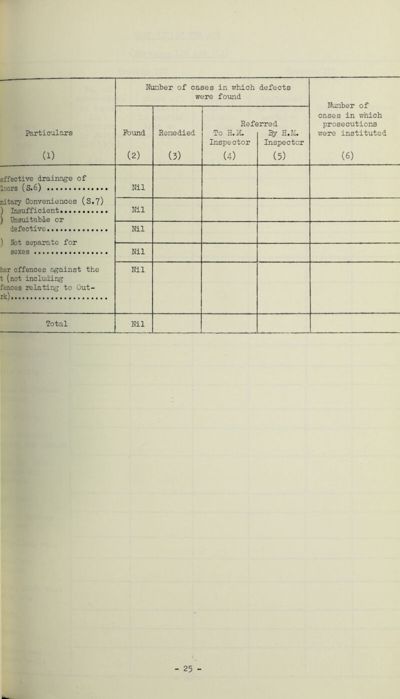 Particulars (1) Nunber of cases in which defects were found Nunber of cases in which prosecutions v;ere instituted (6) Pound (2) Ronedied (3) 1 Refe To H.M. Inspector (4) jrred By H.M. Inspector (5) effective drainage of loors (S.6) nitary Conveniences (S.?) ) Insufficient ) Unsuitable or defective.. ) Not separate for sexes •.« . her offences against the t (not including fences relating to Out- Nil Nil Nil Nil Nil Total Nil - 25 -