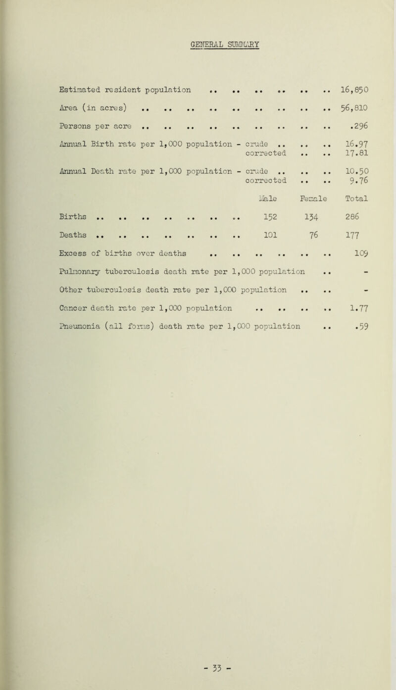 GENERAL SUT®'LJIY Estimated resident population 16,850 Area (in acres) 56,810 Persons per acre .296 Annual Birth rate per 1,000 population - criade 16.97 corrected .. .. I7.8I Annual Des,th rate per 1,000 population - crude 10.50 corrected .. .. 9*76 Births o. Deaths Excess of Births over deaths Pulmonary tuberculosis death rate per 1,000 population Other tuberculosis death rate per 1,000 population . Cancer death rate per 1,000 population Pneumonia (all forms) death rate per 1,000 population Llale Female Total 152 134 286 101 76 177 1C<^ 1.77 .59