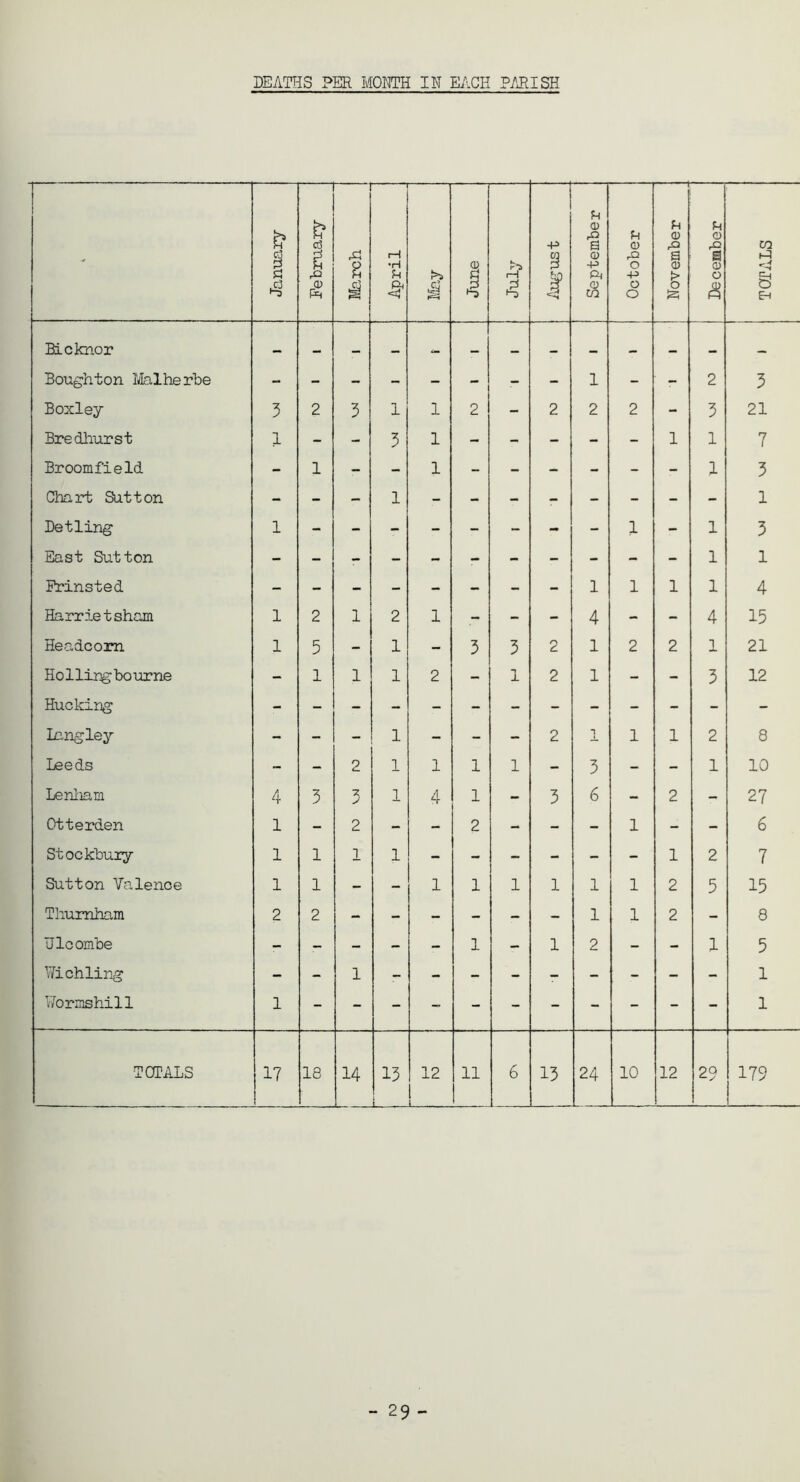 DEATHS PER MONTH IN EACH PARISH - c3 g February March April s June 4? August September October 1 <D & 1 § S3 December TOTALS Bicknor Houghton Malherbe - - - - - - - - 1 - r 2 3 Boxley 3 2 3 1 1 2 - 2 2 2 - 3 21 Bredhurst 1 - - 3 1 - - - - - 1 1 7 Broomfield - 1 - - 1 - - - - - - 1 3 Chart Sutton 1 Detling 1 1 - 1 3 East Sutton 1 1 Frinsted 1 1 1 1 4 Harriet sham 1 2 1 2 1 - - - 4 - - 4 15 Headcom 1 5 - 1 - 3 3 2 1 2 2 1 21 Hollirg bourne - 1 1 1 2 - “7 1 2 1 - - 3 12 Hueking Long ley - - - 1 - - - 2 n 1 1 2 8 Leeds - - 2 1 1 1 1 - 3 - - 1 10 Lehham 4 3 3 1 4 1 - 3 6 - 2 - 27 Otterden 1 - 2 - - 2 - - - 1 - - 6 Stockbury 1 1 1 1 - - - - - - 1 2 7 Sutton Valence 1 1 - - 1 1 1 1 1 1 2 5 15 Thumham 2 2 - - - - - - 1 1 2 - 8 Ulcombe - - - - - 1 - 1 2 - - 1 5 Wichling 1 1 Wormshill 1 1 TOTALS 17 is 14 13 12 1 11 6 13 24 10 12 29 179 - 29 -