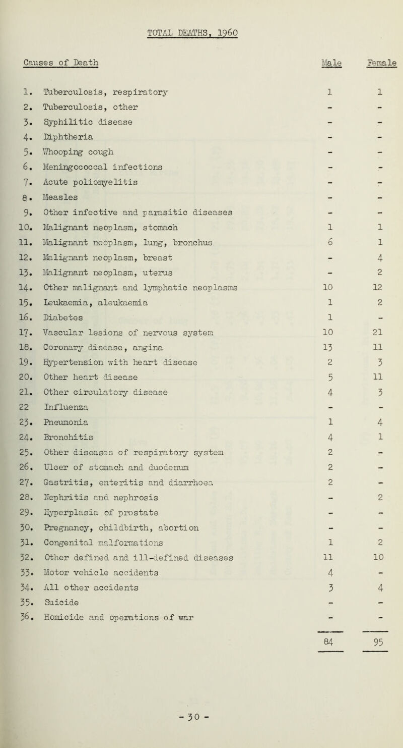 TOTAL HEATHS, I960 Causes of Death 1. Tuberculosis, respiratory 2. Tuberculosis, other 3. Syphilitic disease 4. Diphtheria 5. Whooping cough 6. Meningococcal infections 7. Acute poliomyelitis Q. Measles 9. Other infective and parasitic diseases 10. Malignant neoplasm, stomach 11. Malignant neoplasm, lung, bronchus 12. Malignant neoplasm, breast 13. Malignant neoplasm, uterus 14. Other malignant and lymphatic neoplasms 15. Leukaemia, aleukaemia 16. Diabetes 17. Vascular lesions of nervous system 18. Coronary disease, angina 19. Hypertension with heart disease 20. Other heart disease 21. Other circulatory disease 22 Influenza 23. Pneumonia 24. Bronchitis 25. Other diseases of respiratory system 26. Ulcer of stomach and duodenum 27. Gastritis, enteritis and diarrhoea 28. Uephritis and nephrosis 29. Hyperplasia of prostate 30. Pregnancy, childbirth, abortion 31. Congenital malformations 32. Other defined and ill-defined diseases 33* Motor vehicle accidents 34. All other accidents 35. Suicide 36. Homicide and operations of war