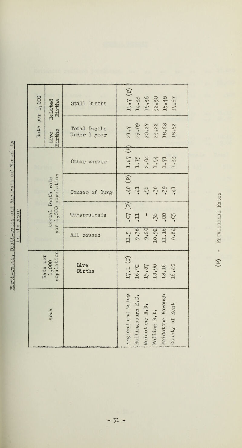 Birth-i-ates, Death-rates and Analysis of Mortality in the year - 31 - Provisional Rates