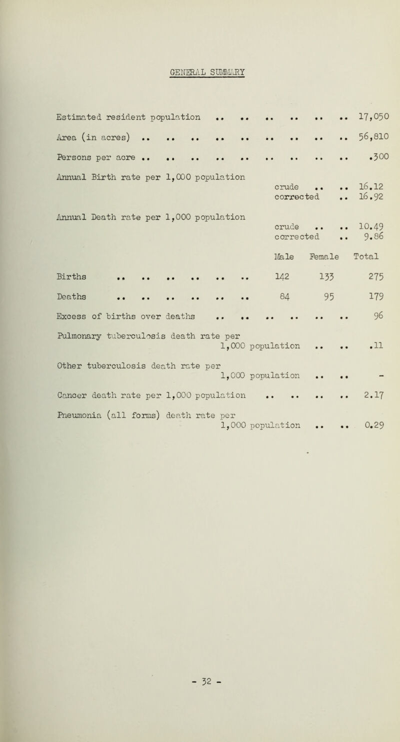 GENERAL SIMvIARY Estimated resident population •• .. 17,050 Area (in acres) .. .. «. .. 56,810 Persons per acre .300 Annual Birth rate per 1,000 population crude .. .. 16.12 corrected 16.92 Annual Death rate per 1,000 population crude .. 10.49 corrected .. 9.86 Male Female Total Births 142 133 275 Deaths 84 95 179 Excess of births over deaths .. .. 96 Pulmonary tuberculosis death rate per 1,000 population .. •• .11 Other tuberculosis death rate per 1,000 population .. .• Cancer death rate per 1,000 population .. 2,17 Pneumonia (all forms) death rate per 1,000 population .. .. 0.29 - 32 -